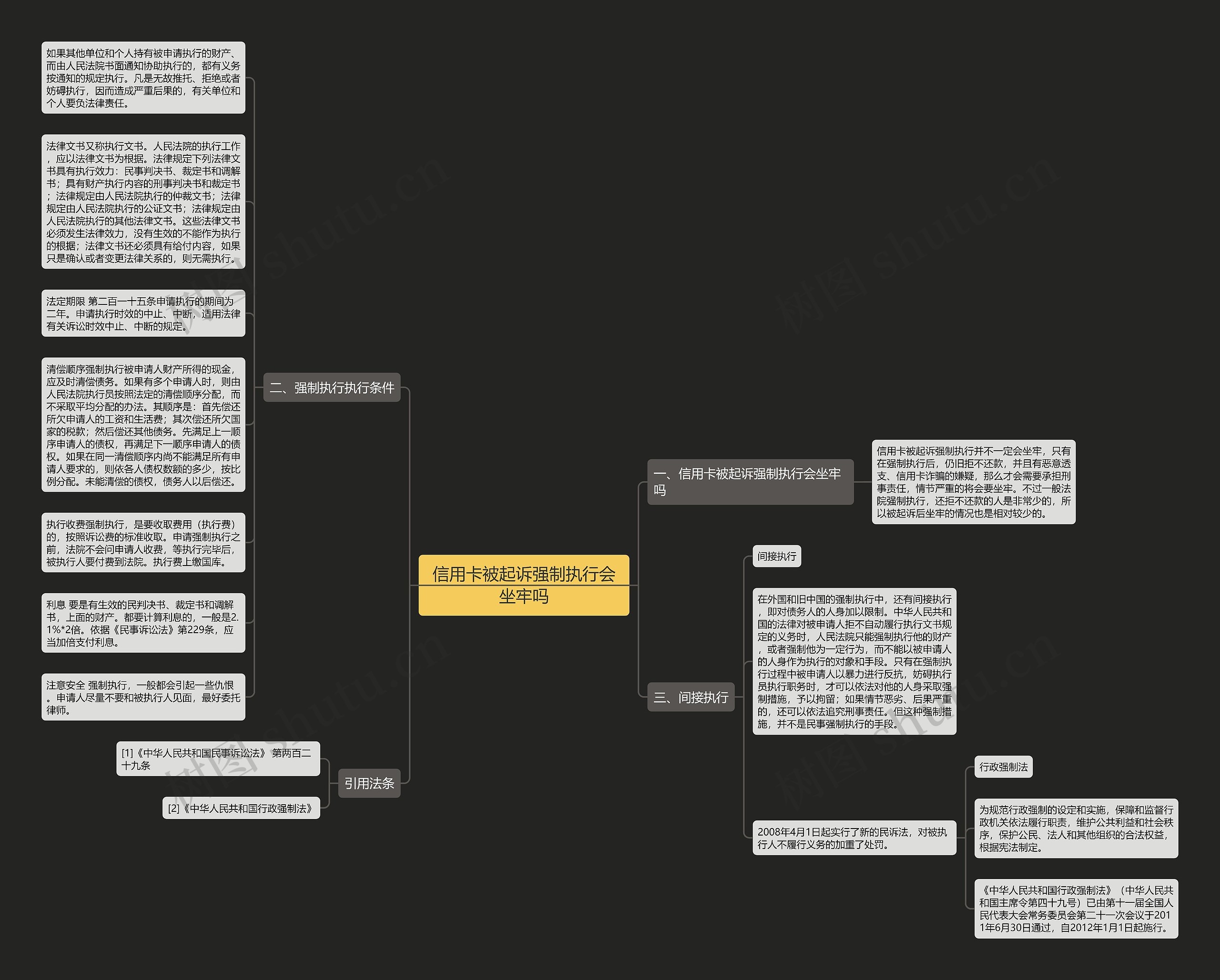 信用卡被起诉强制执行会坐牢吗思维导图