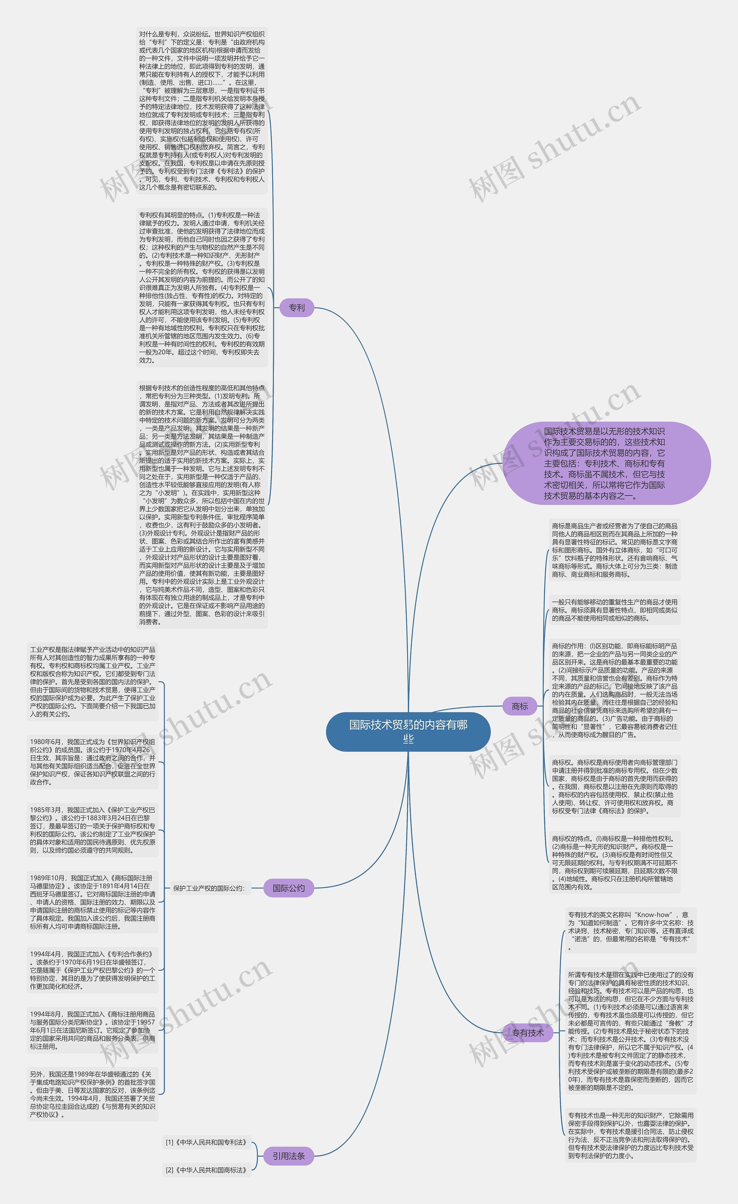 国际技术贸易的内容有哪些思维导图