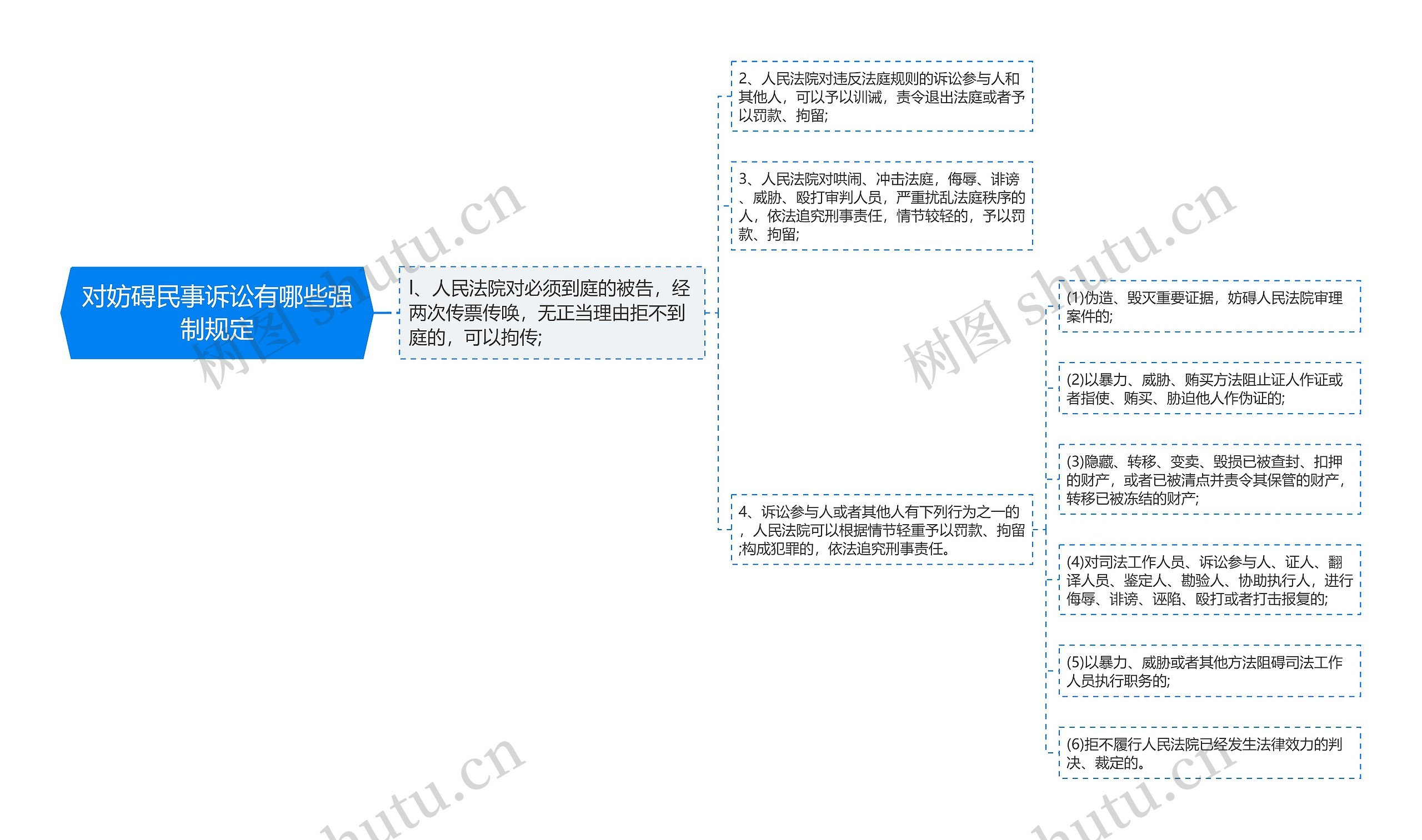 对妨碍民事诉讼有哪些强制规定思维导图