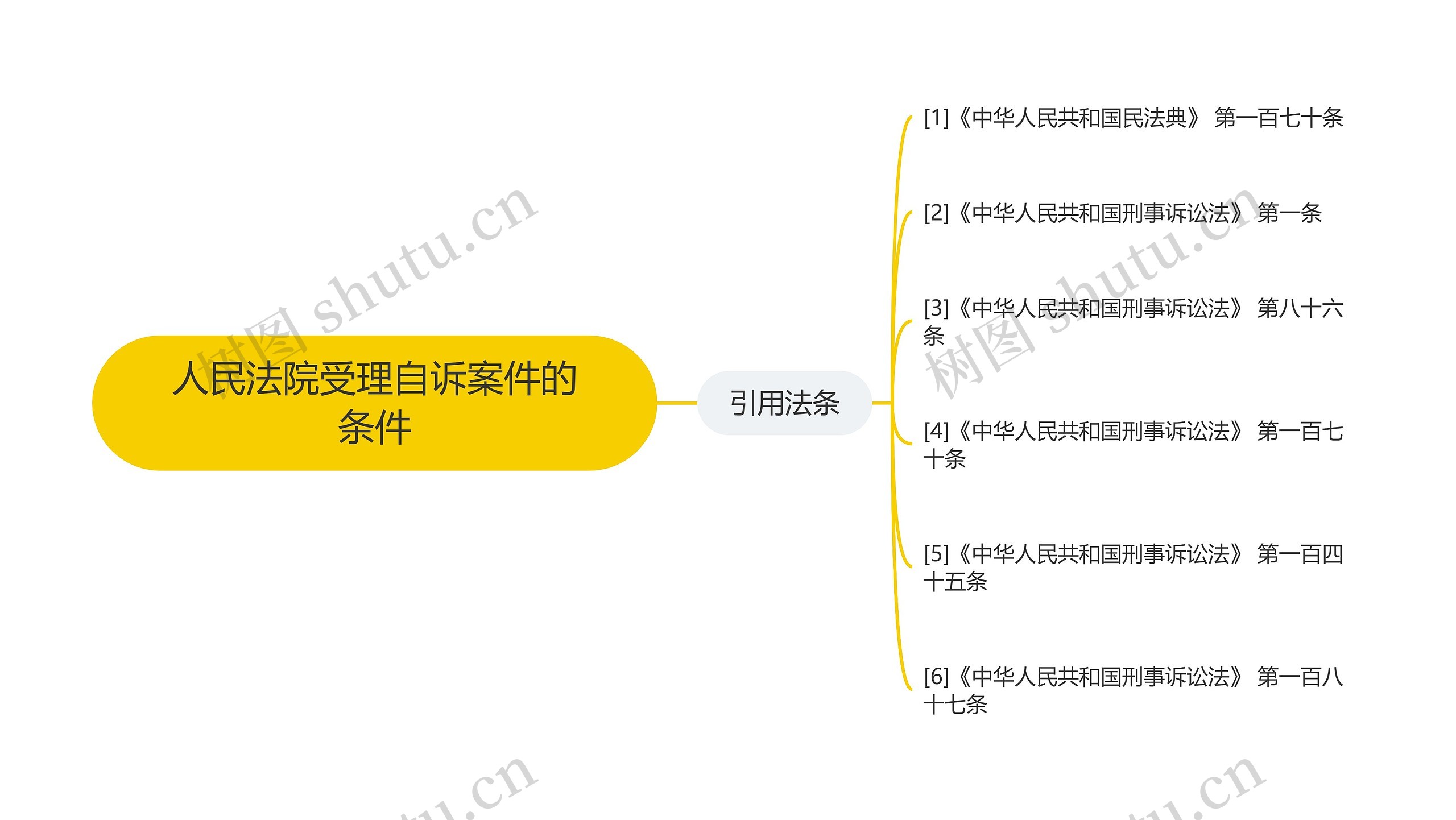 人民法院受理自诉案件的条件思维导图