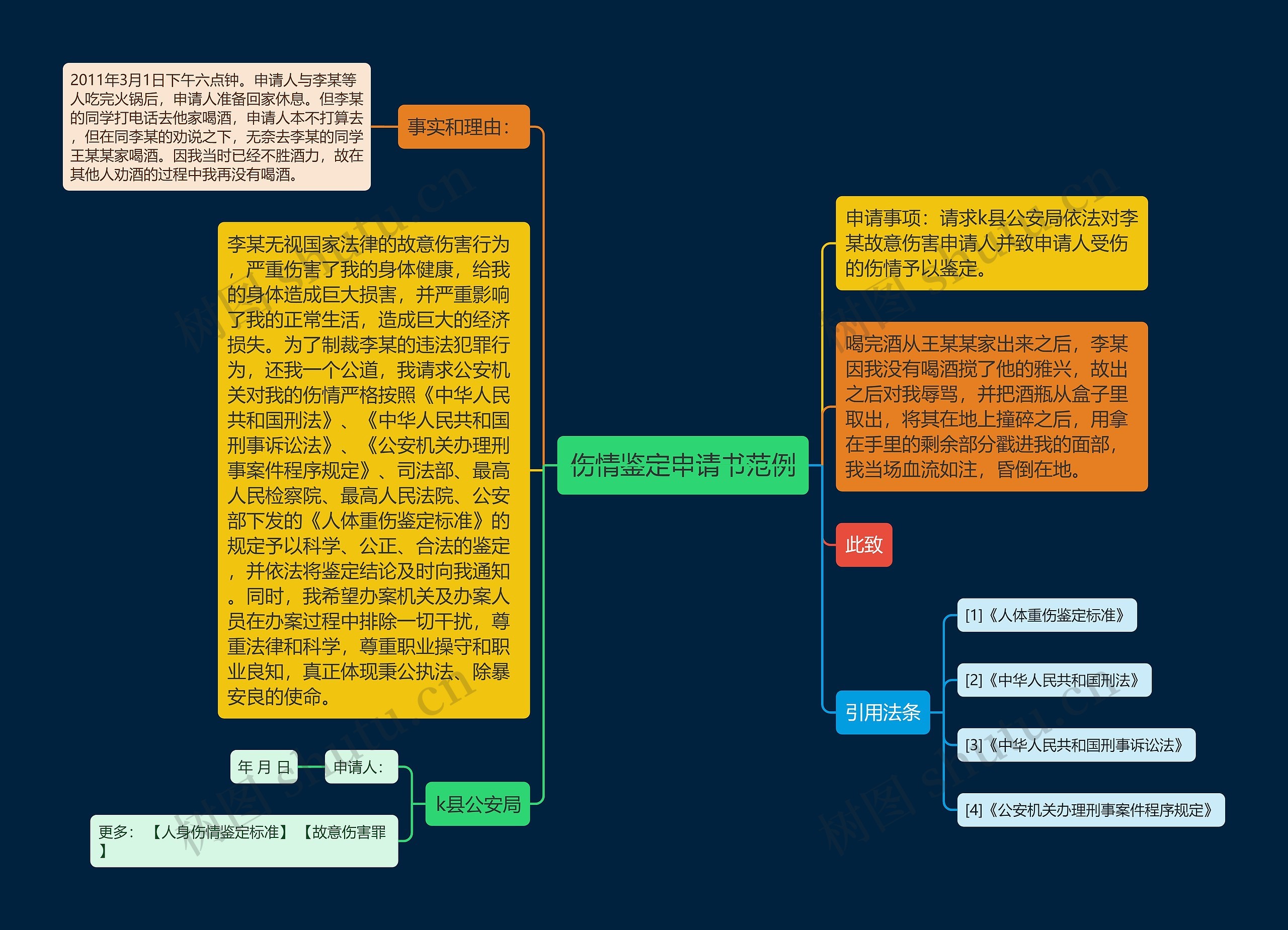 伤情鉴定申请书范例思维导图