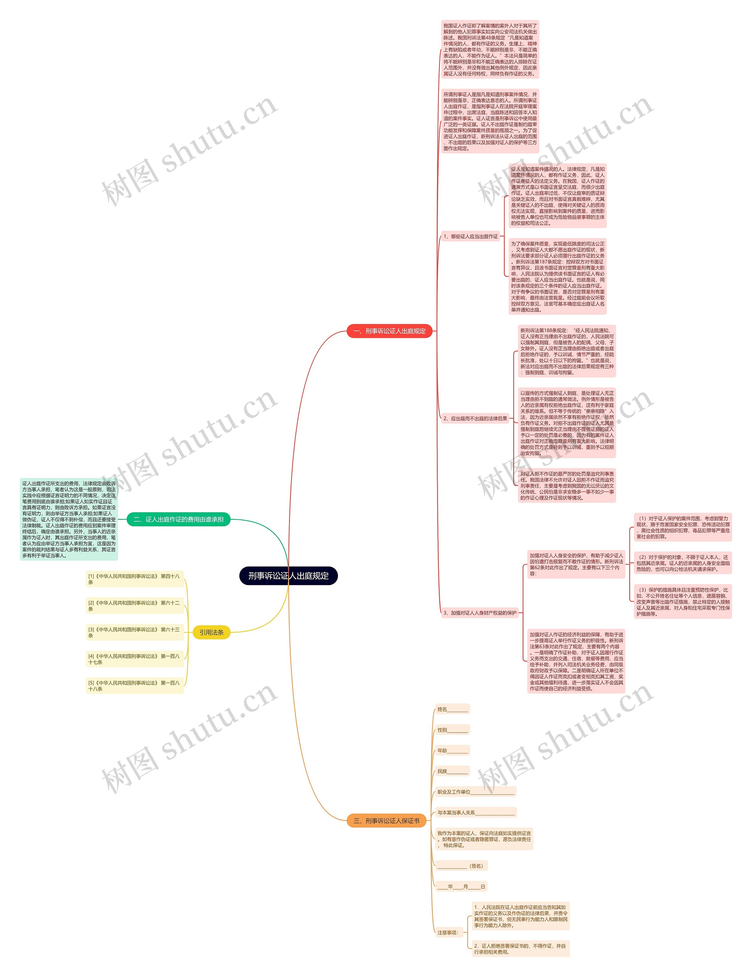 刑事诉讼证人出庭规定思维导图