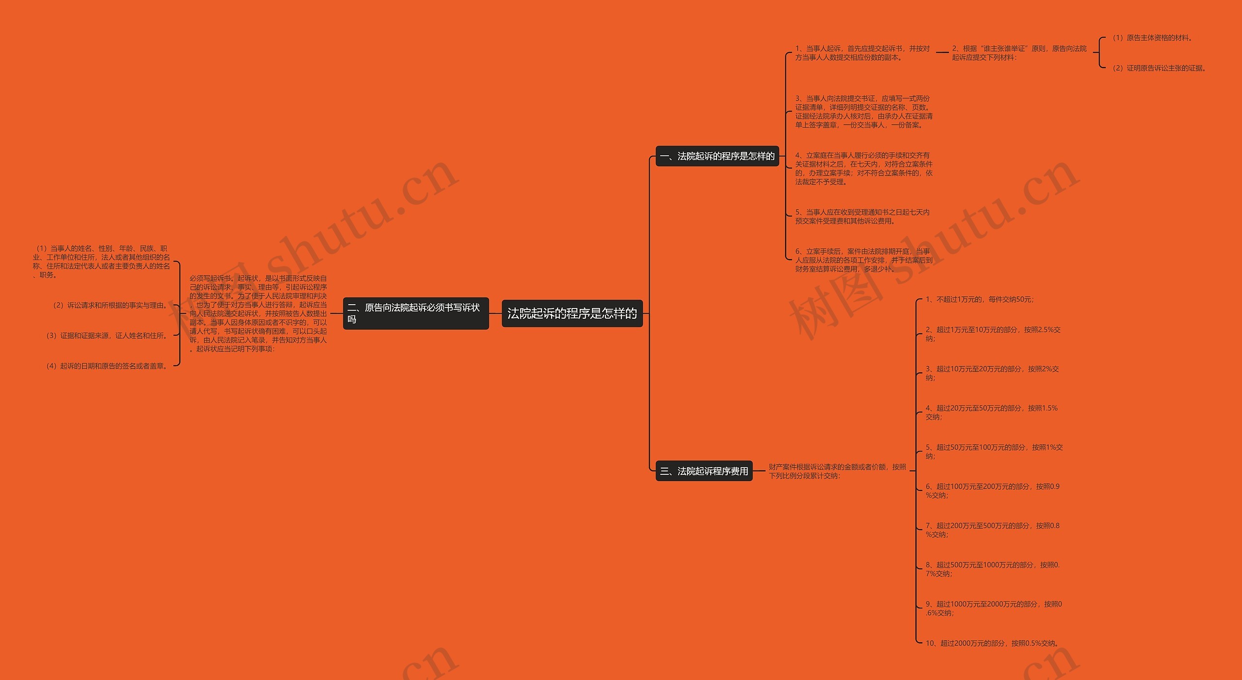 法院起诉的程序是怎样的思维导图