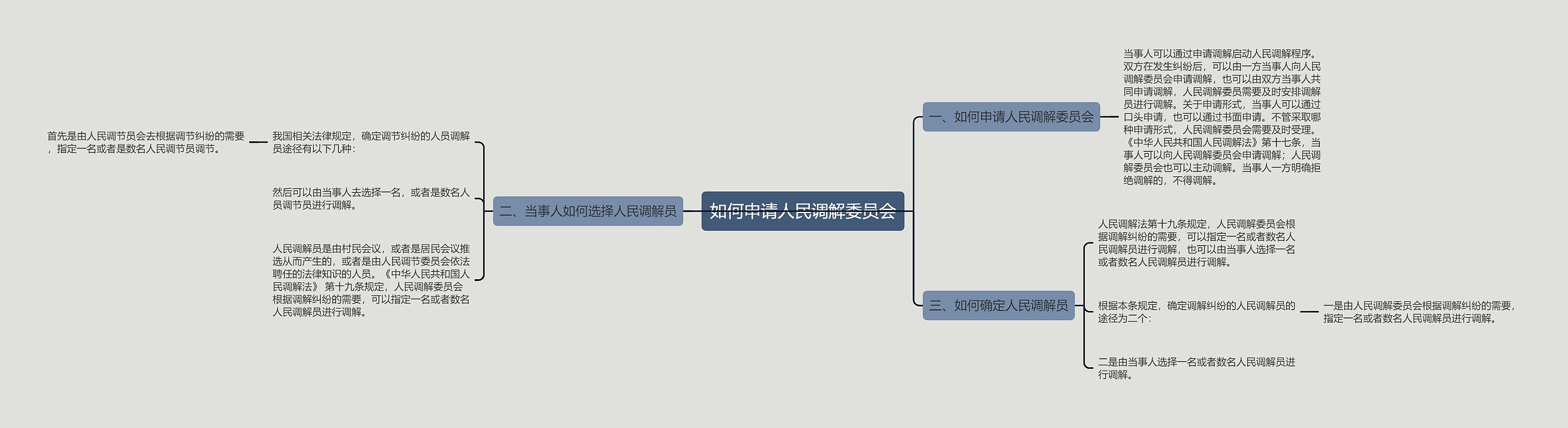 如何申请人民调解委员会思维导图