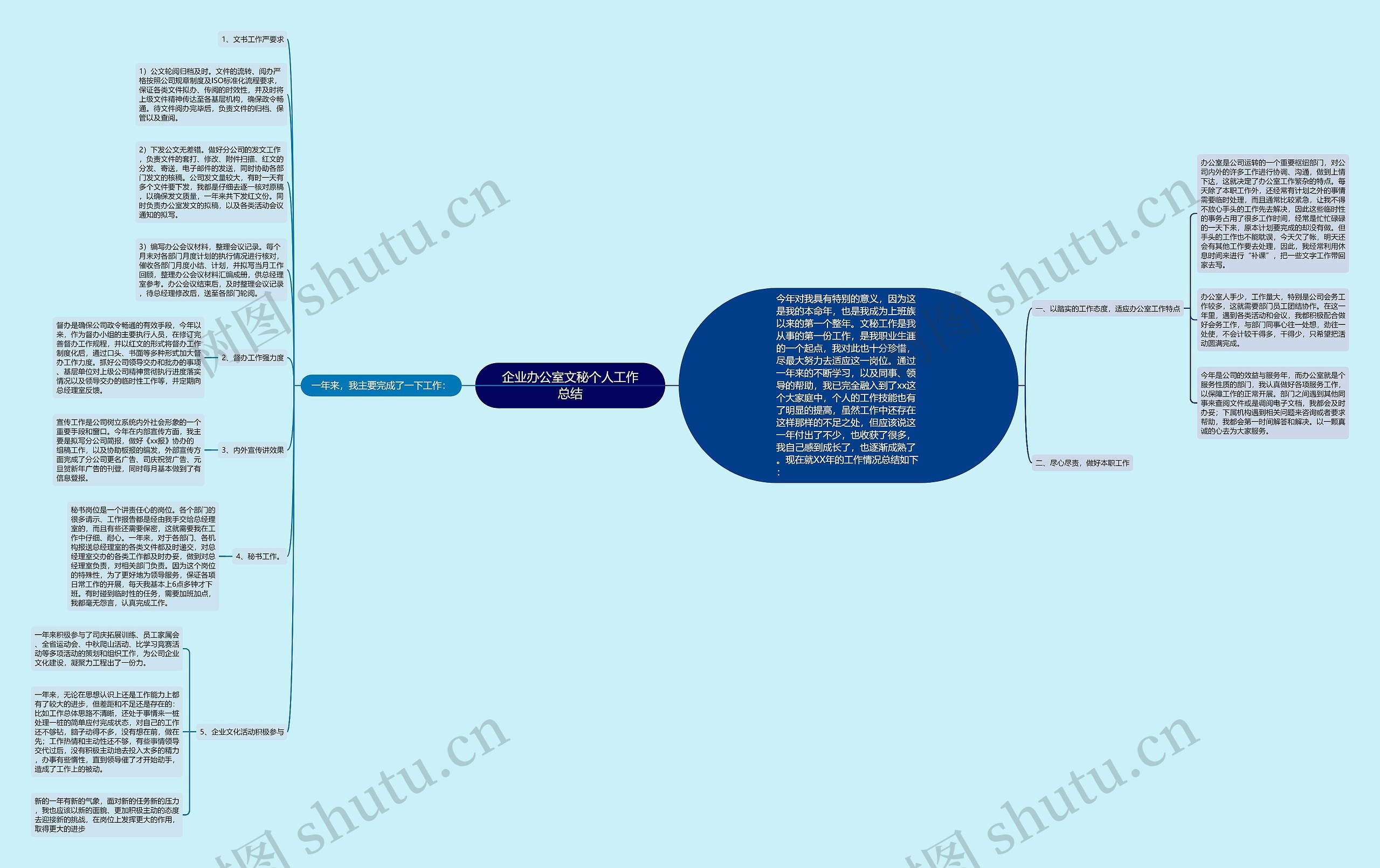 企业办公室文秘个人工作总结思维导图