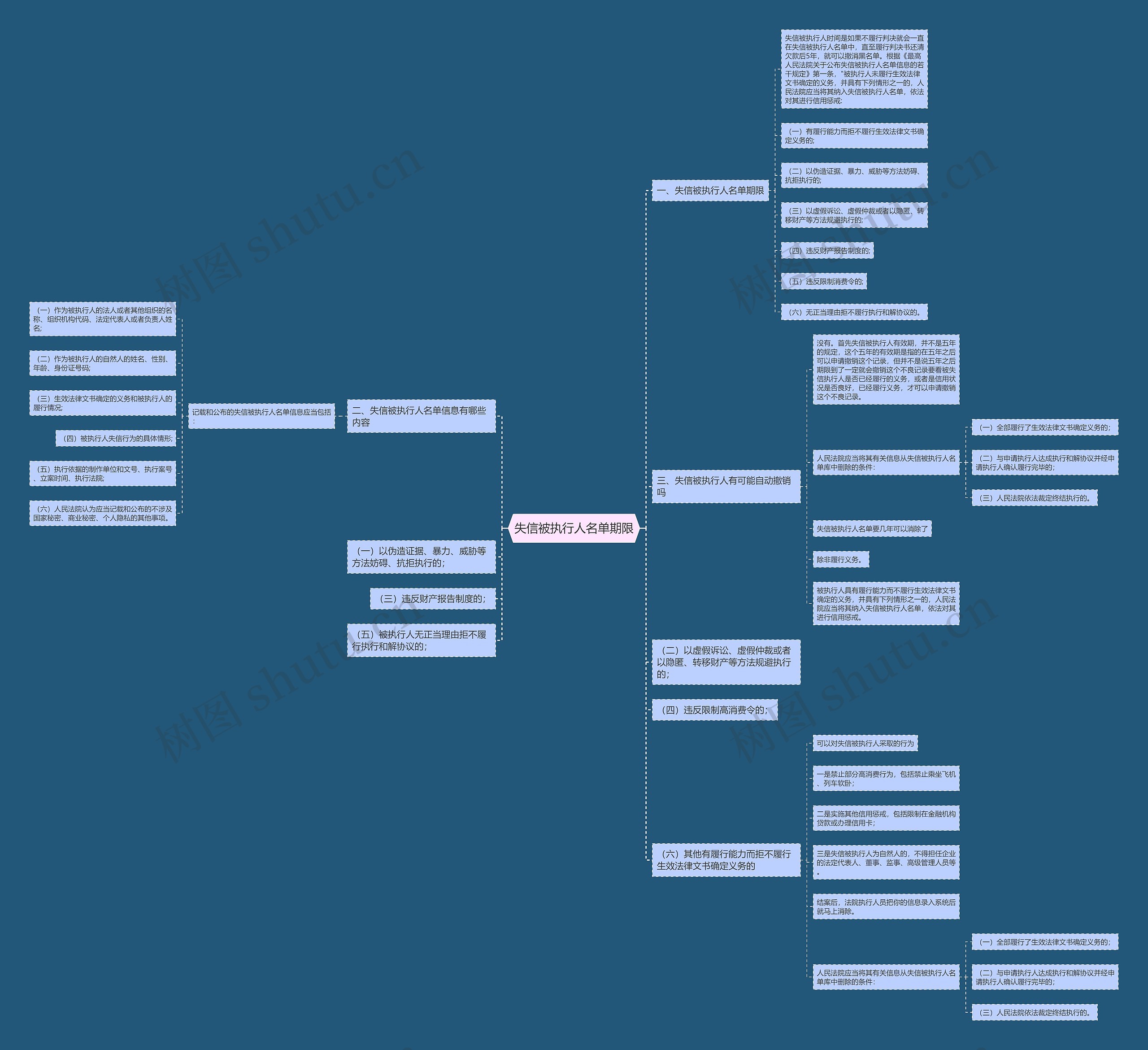 失信被执行人名单期限思维导图