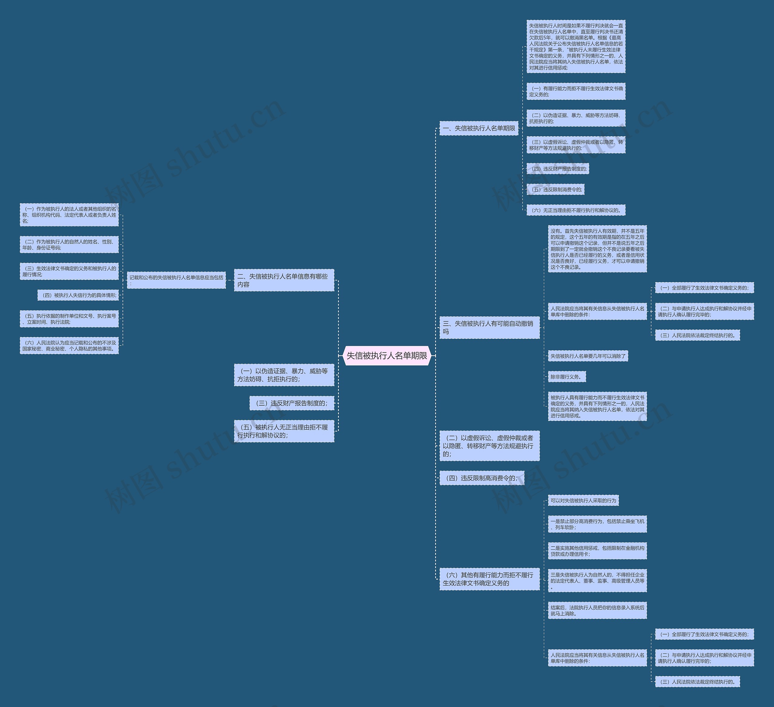 失信被执行人名单期限思维导图高清图 失信被执行人名单期限思维导图