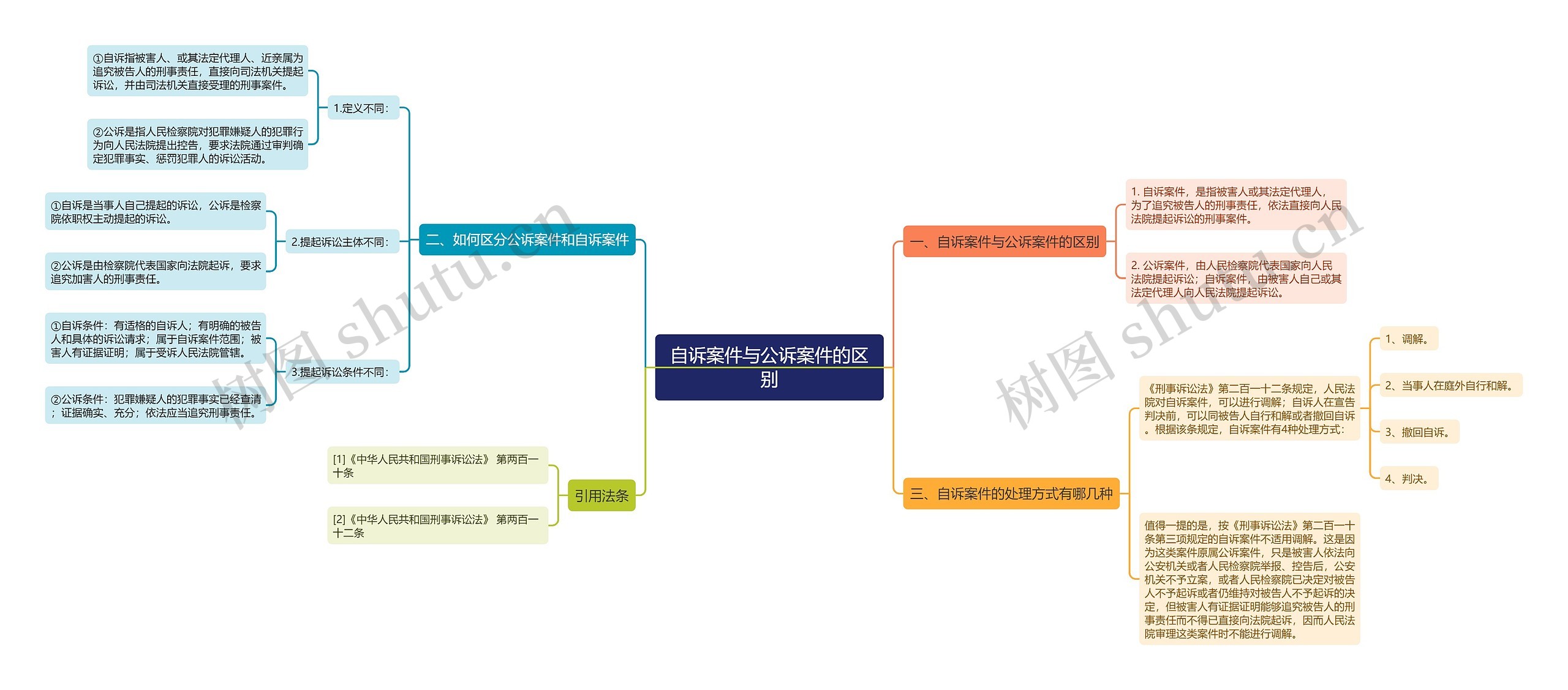 自诉案件与公诉案件的区别