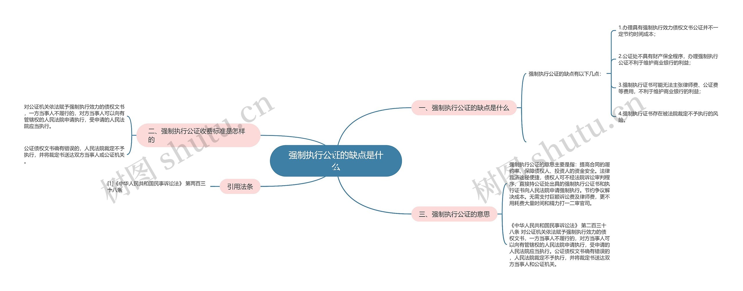 强制执行公证的缺点是什么思维导图