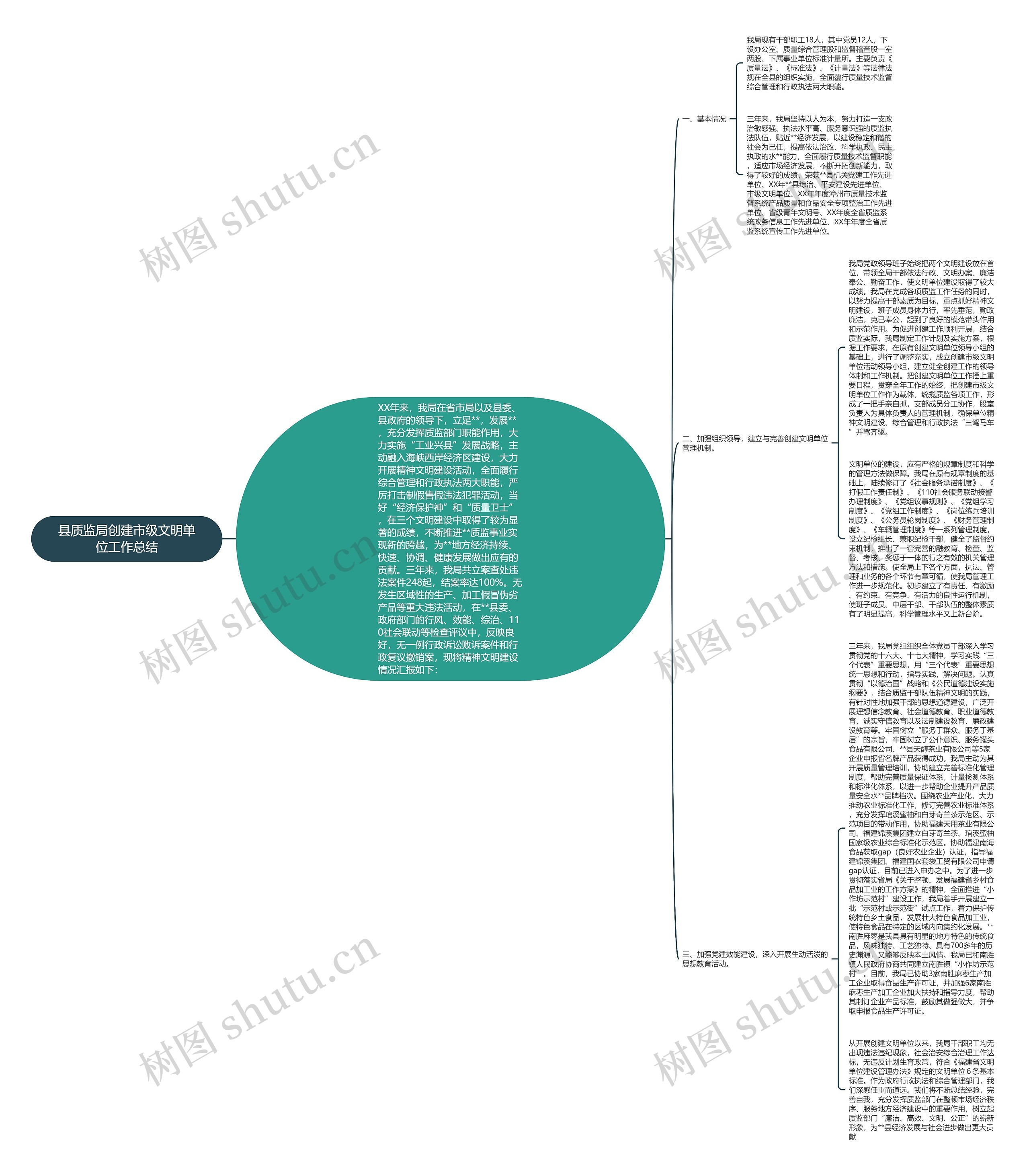 县质监局创建市级文明单位工作总结思维导图