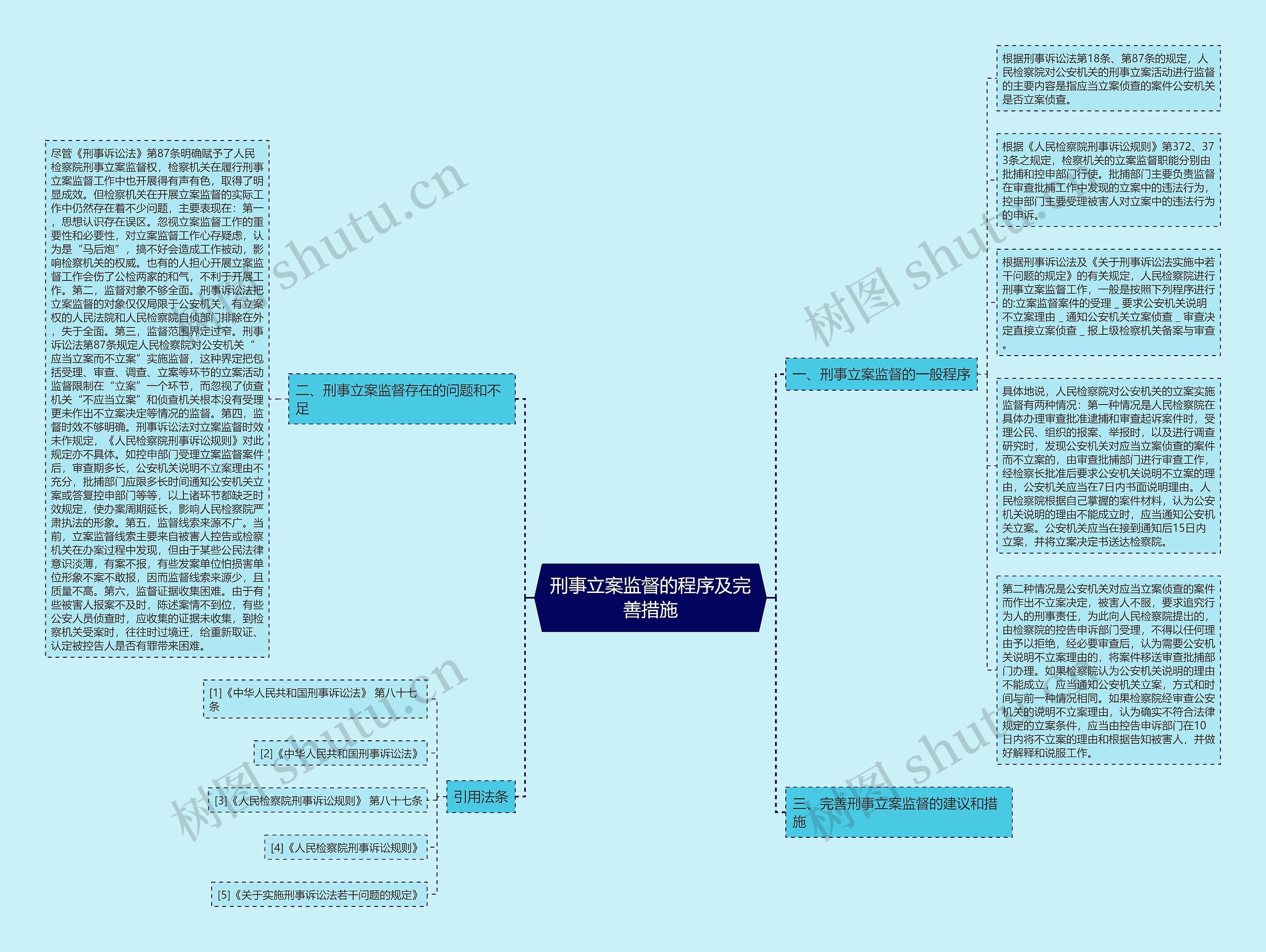 刑事立案监督的程序及完善措施思维导图