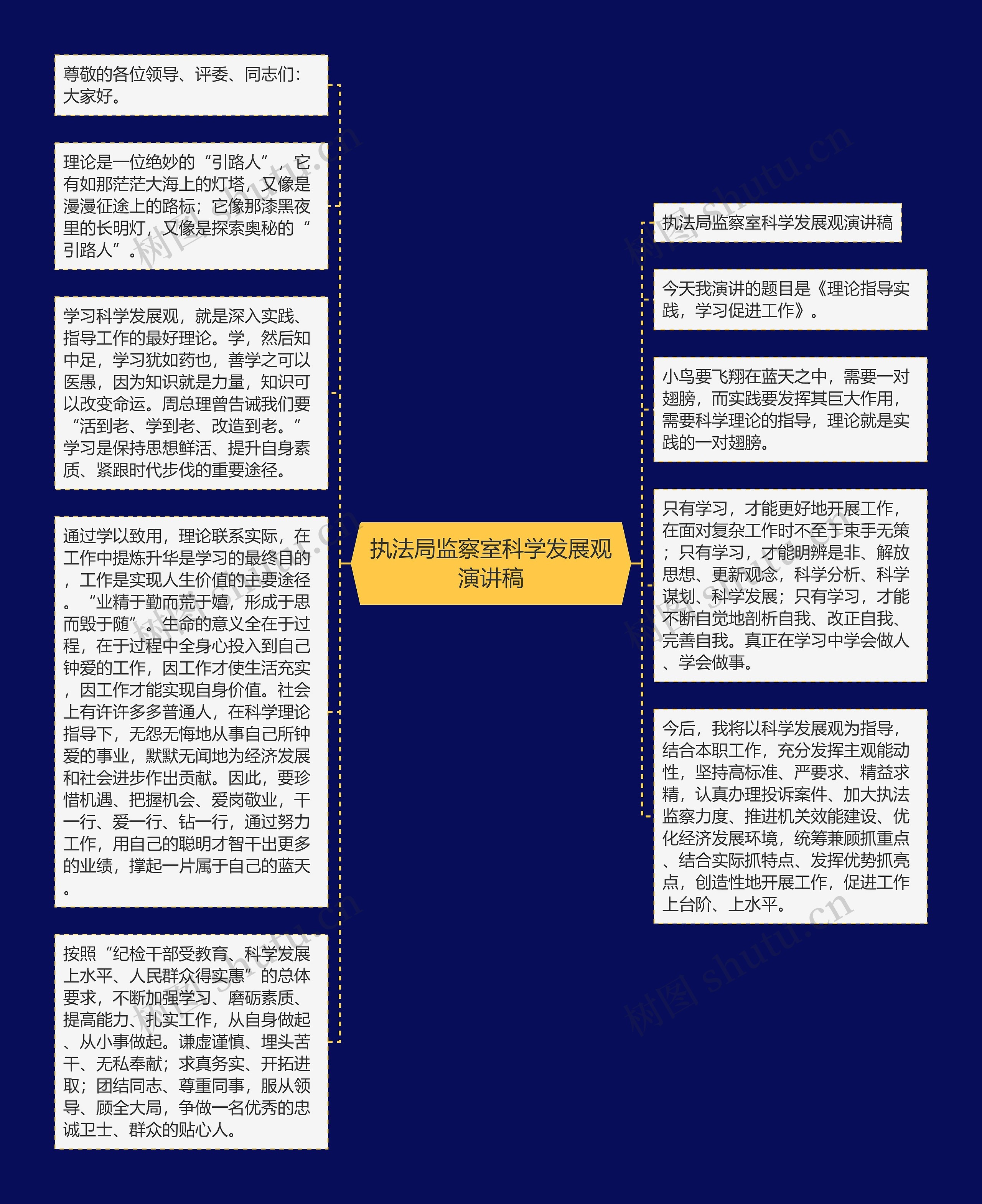 执法局监察室科学发展观演讲稿思维导图