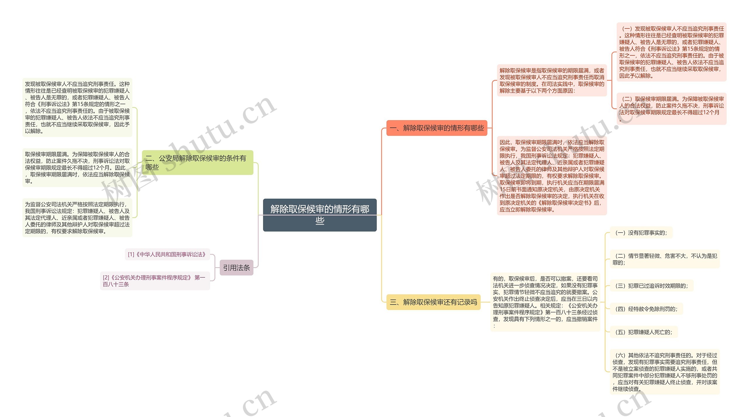 解除取保候审的情形有哪些思维导图