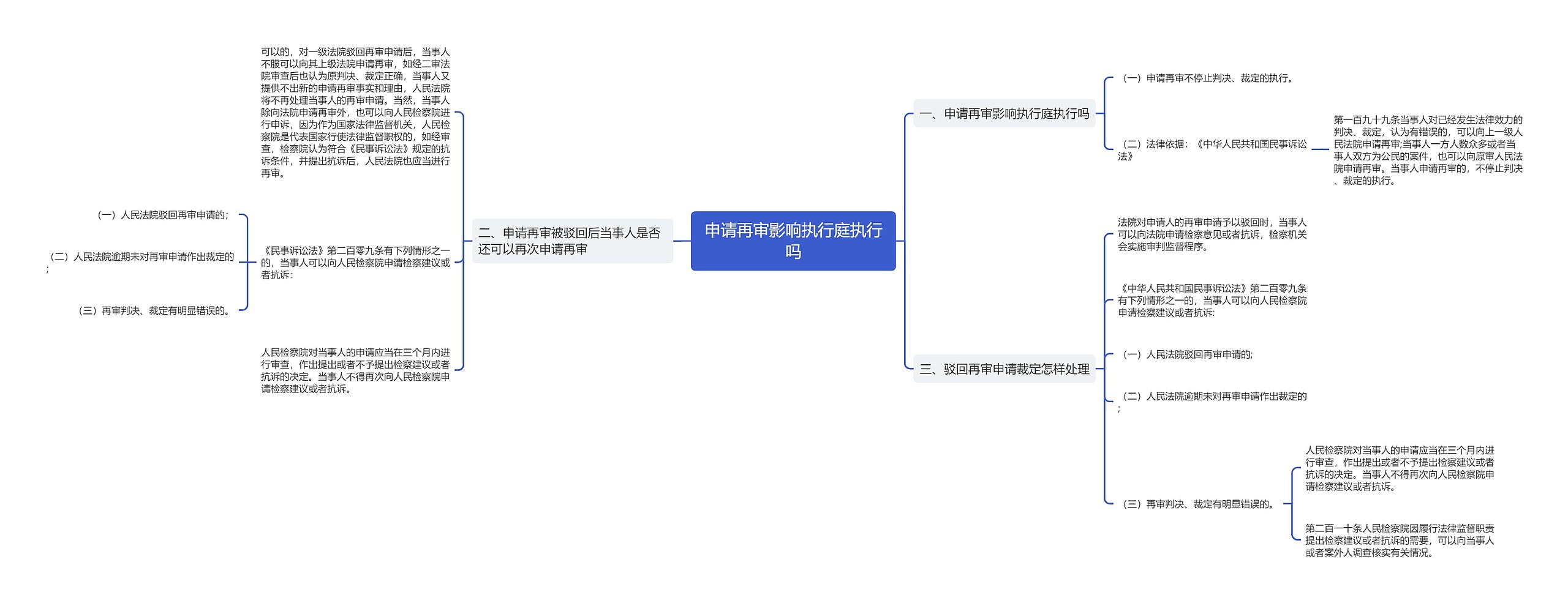 申请再审影响执行庭执行吗思维导图