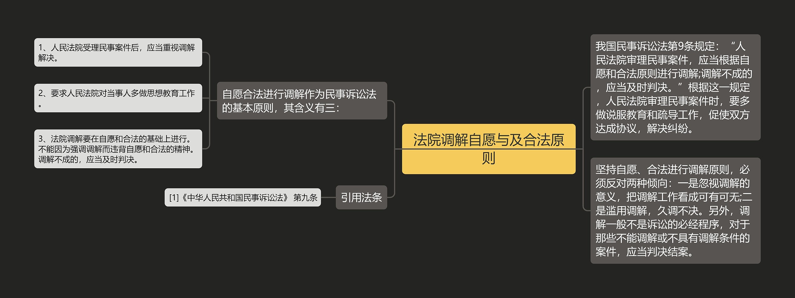 法院调解自愿与及合法原则思维导图