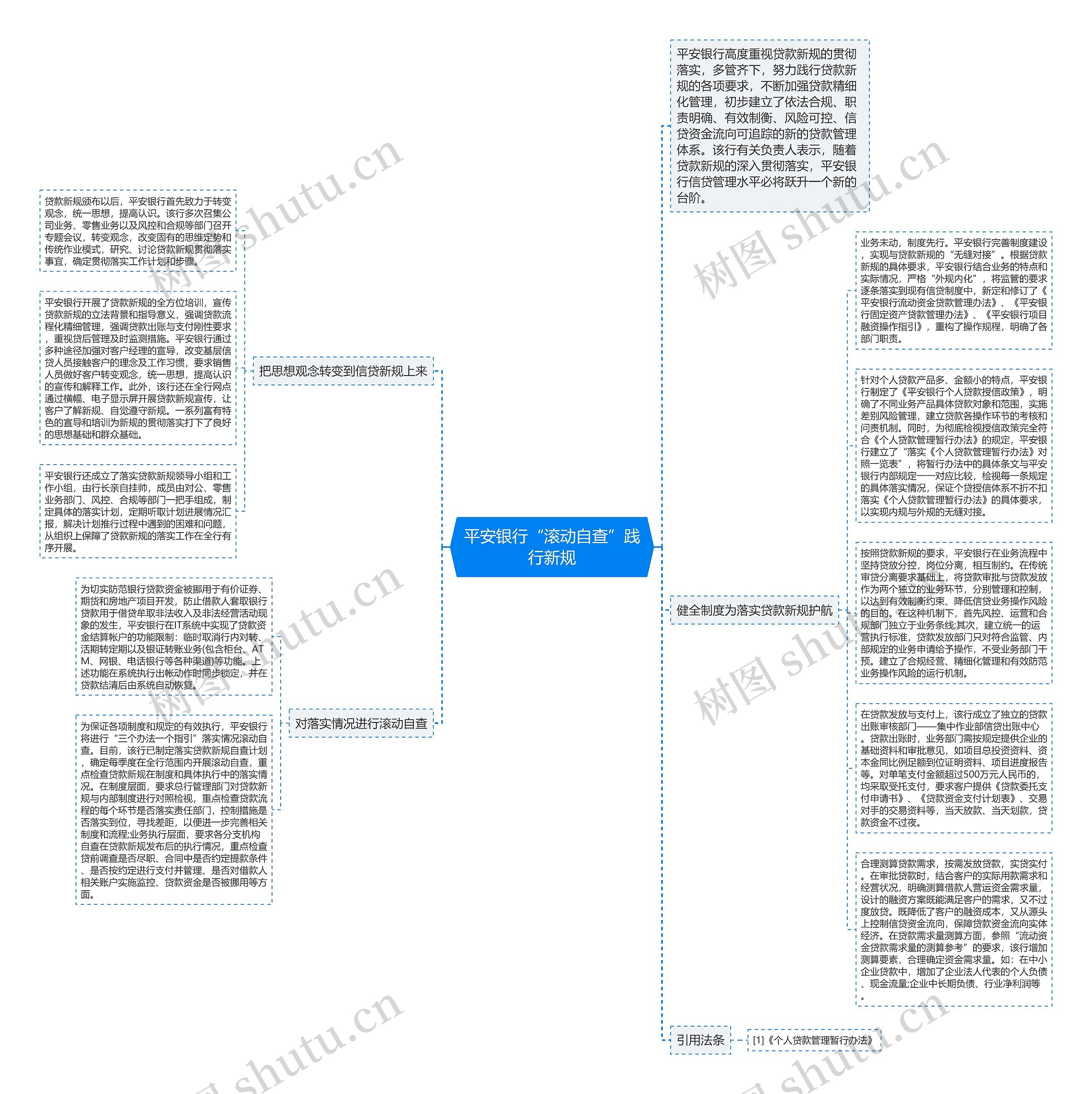 平安银行“滚动自查”践行新规思维导图