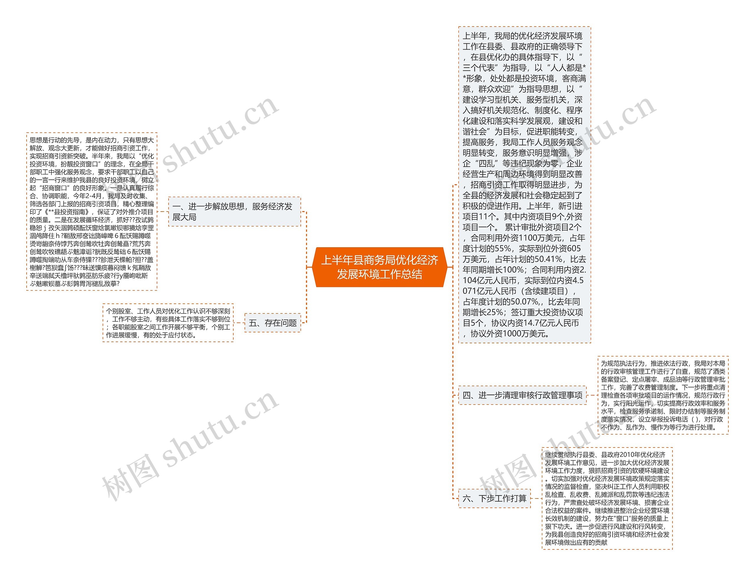 上半年县商务局优化经济发展环境工作总结思维导图