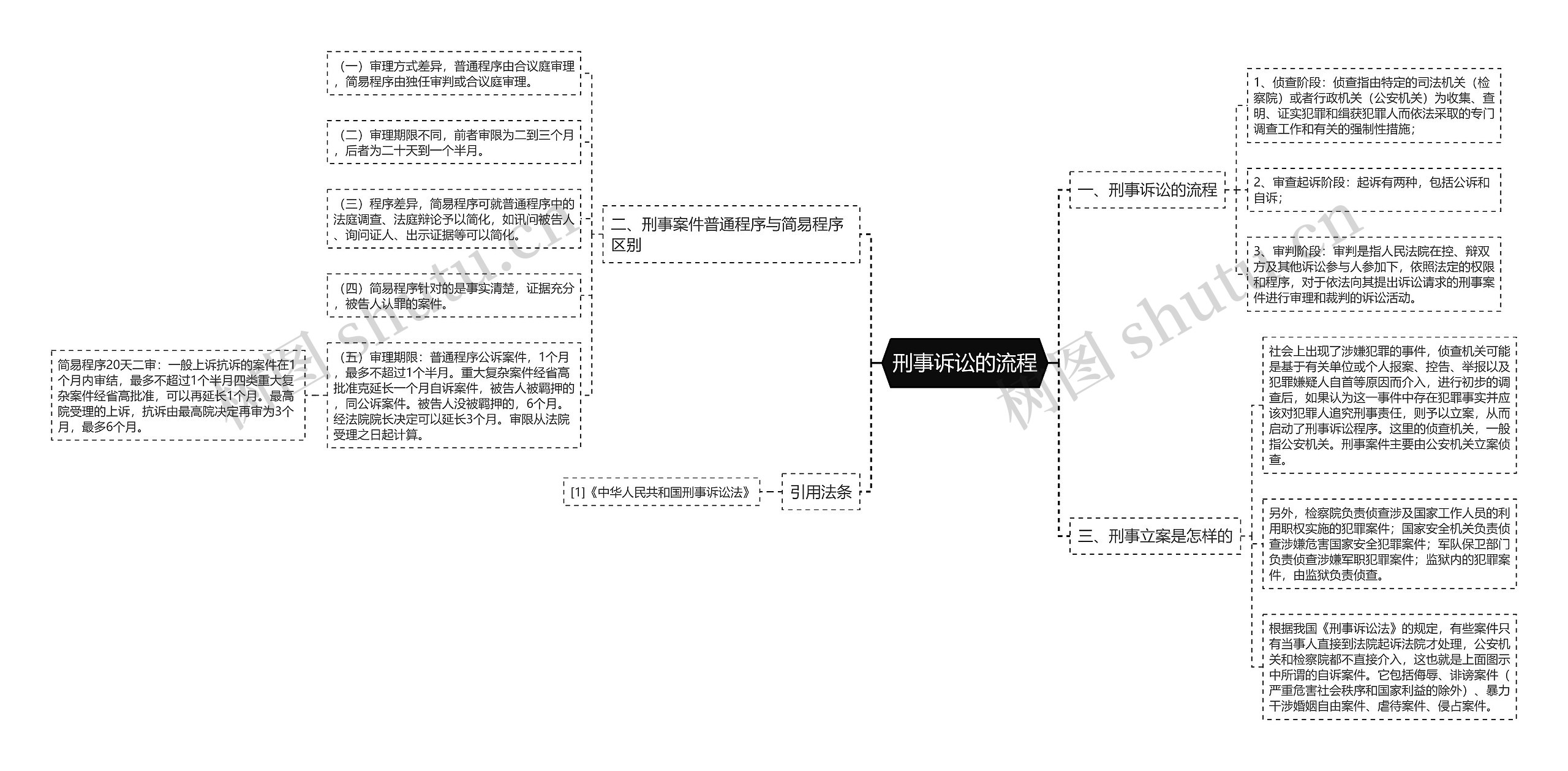 刑事诉讼的流程思维导图