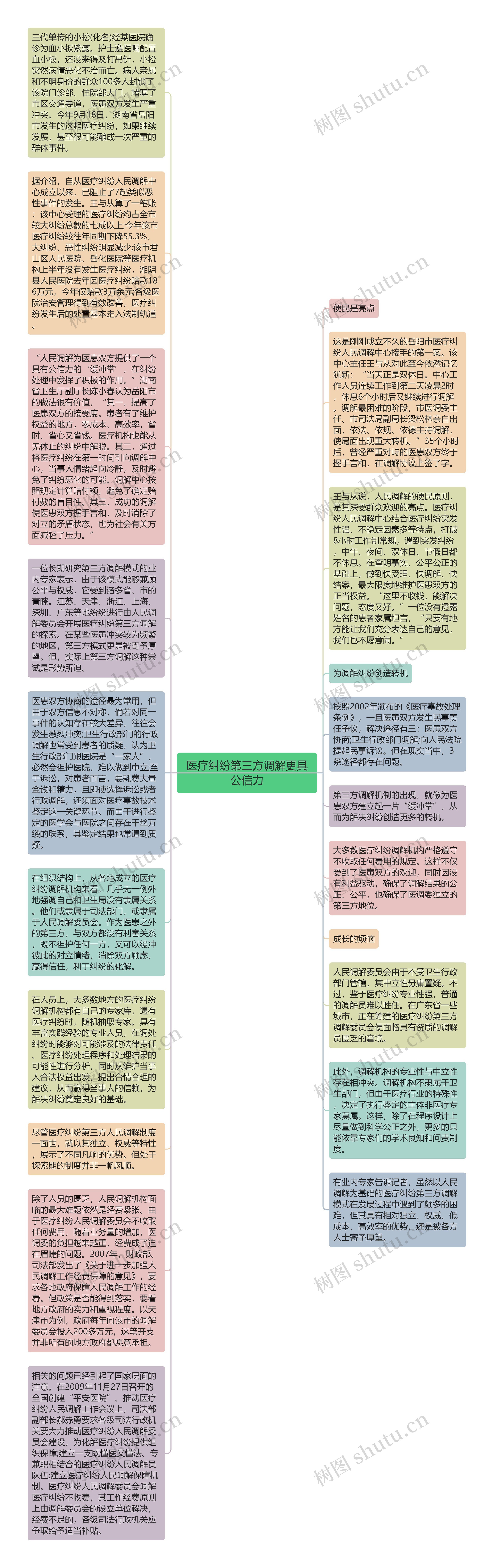 医疗纠纷第三方调解更具公信力思维导图