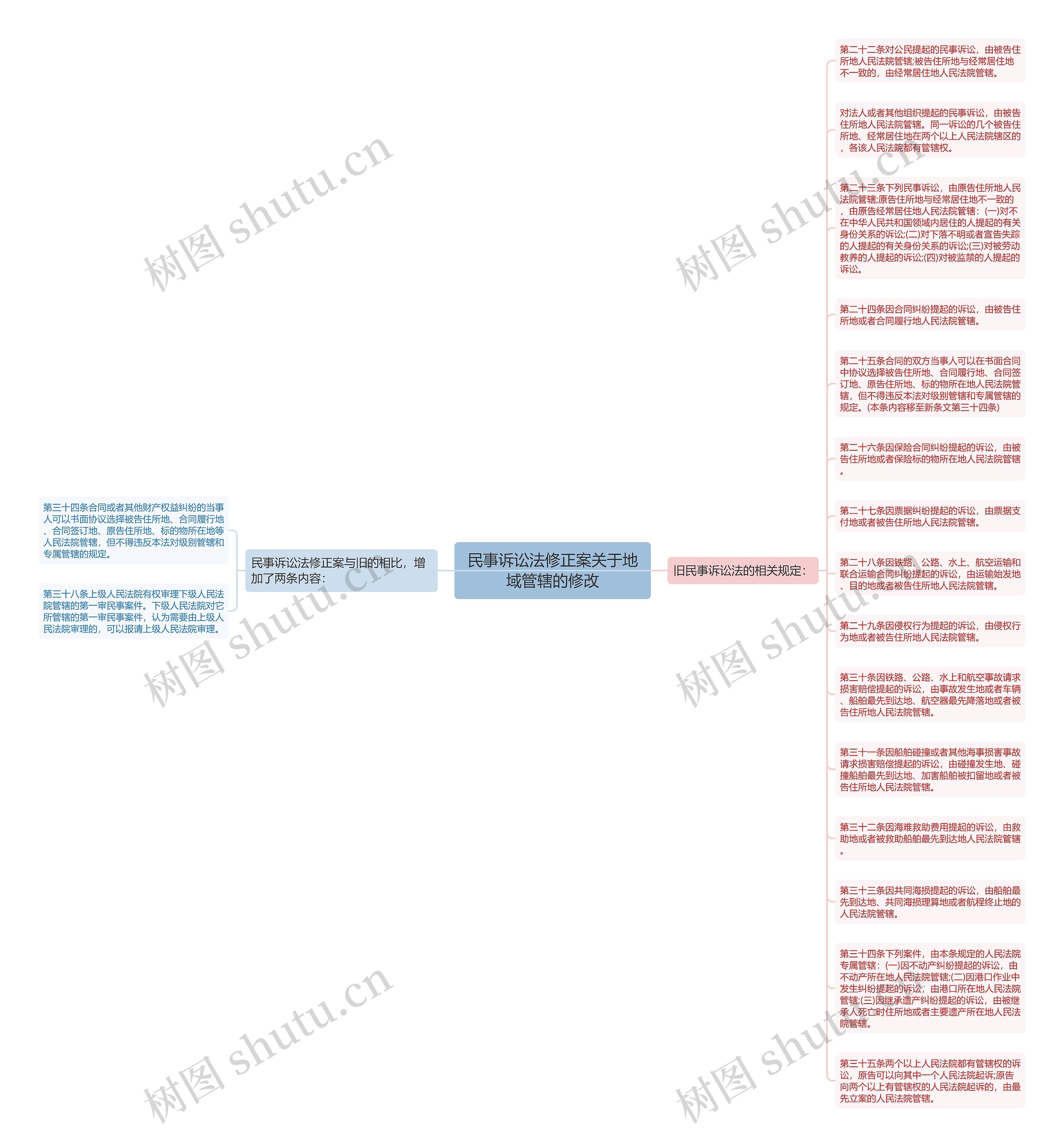 民事诉讼法修正案关于地域管辖的修改思维导图