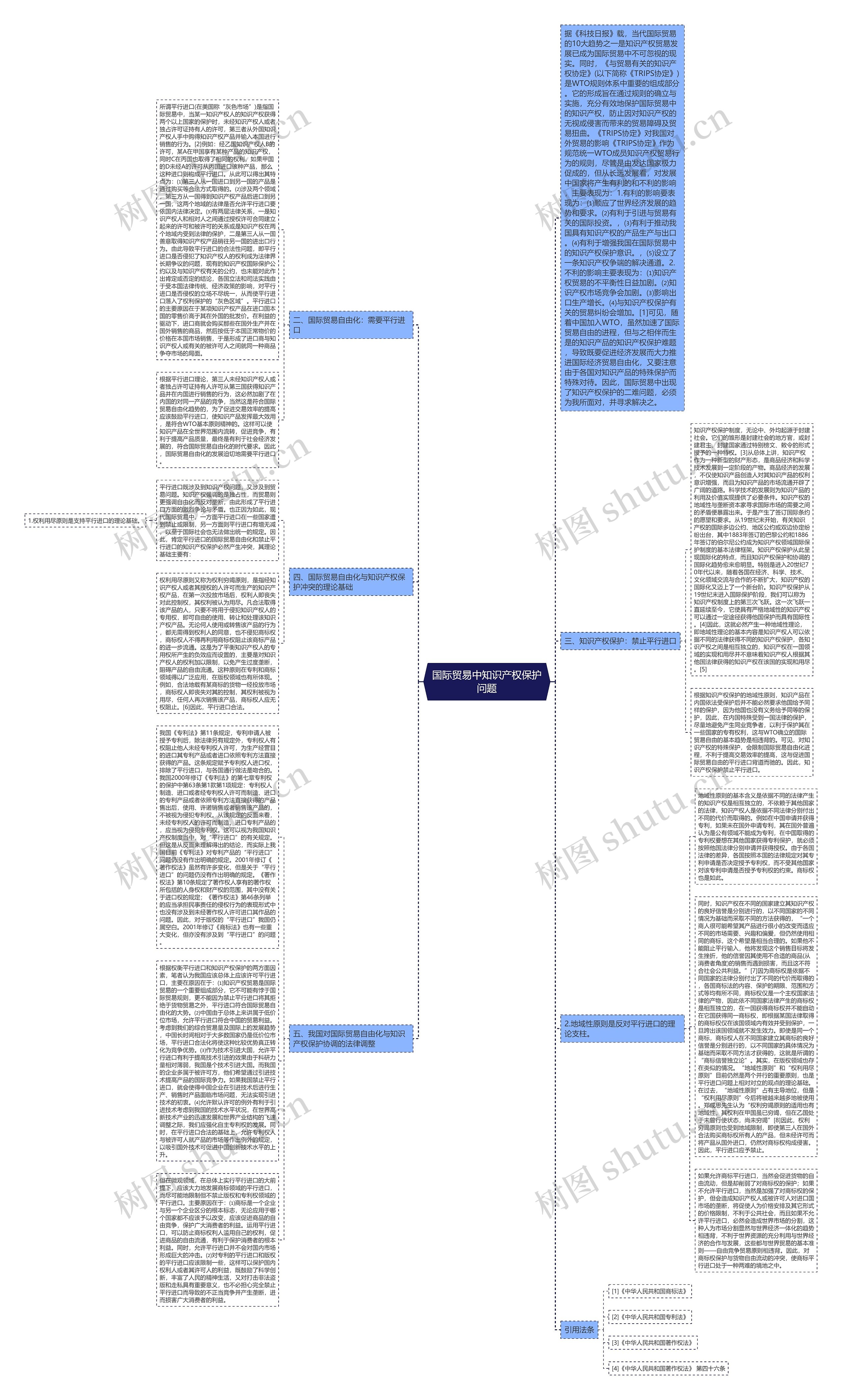 国际贸易中知识产权保护问题思维导图高清图 国际贸易中知识产权保护问题思维导图