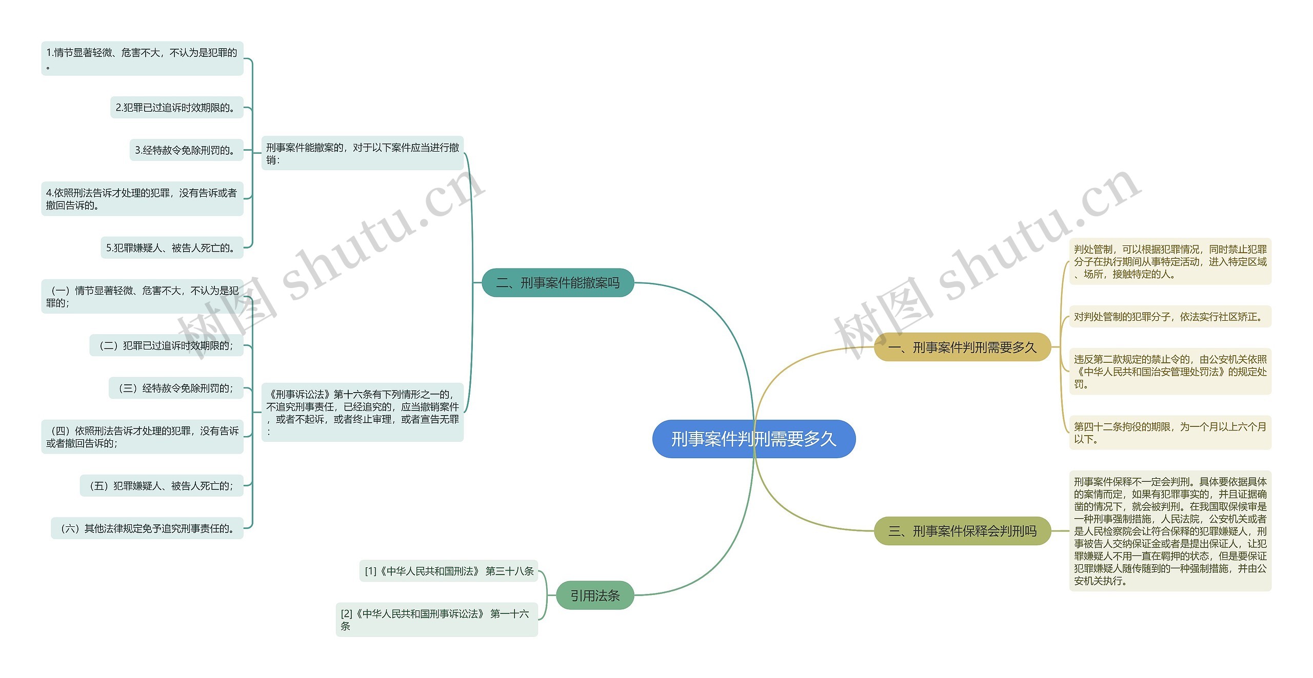 刑事案件判刑需要多久思维导图