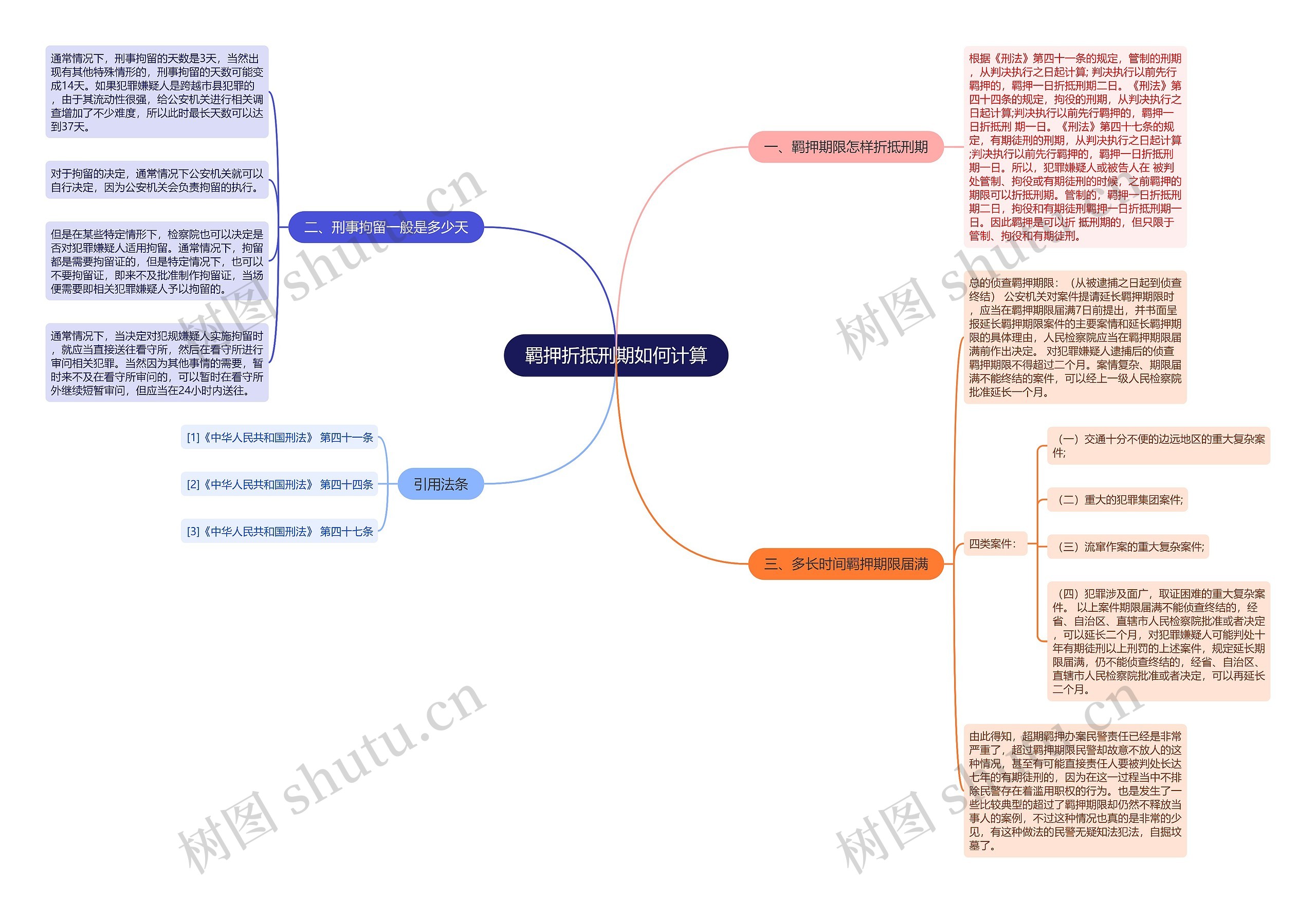 羁押折抵刑期如何计算思维导图