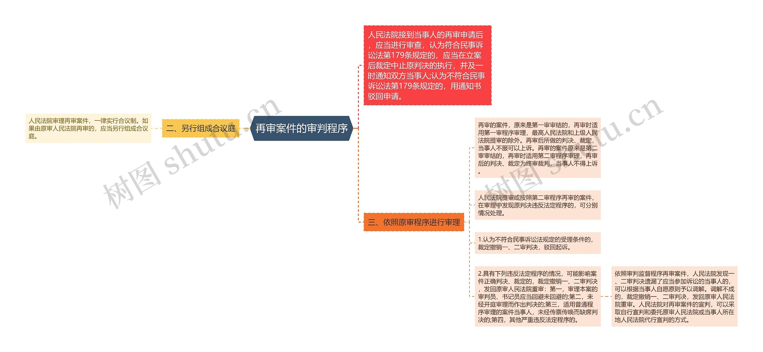 再审案件的审判程序