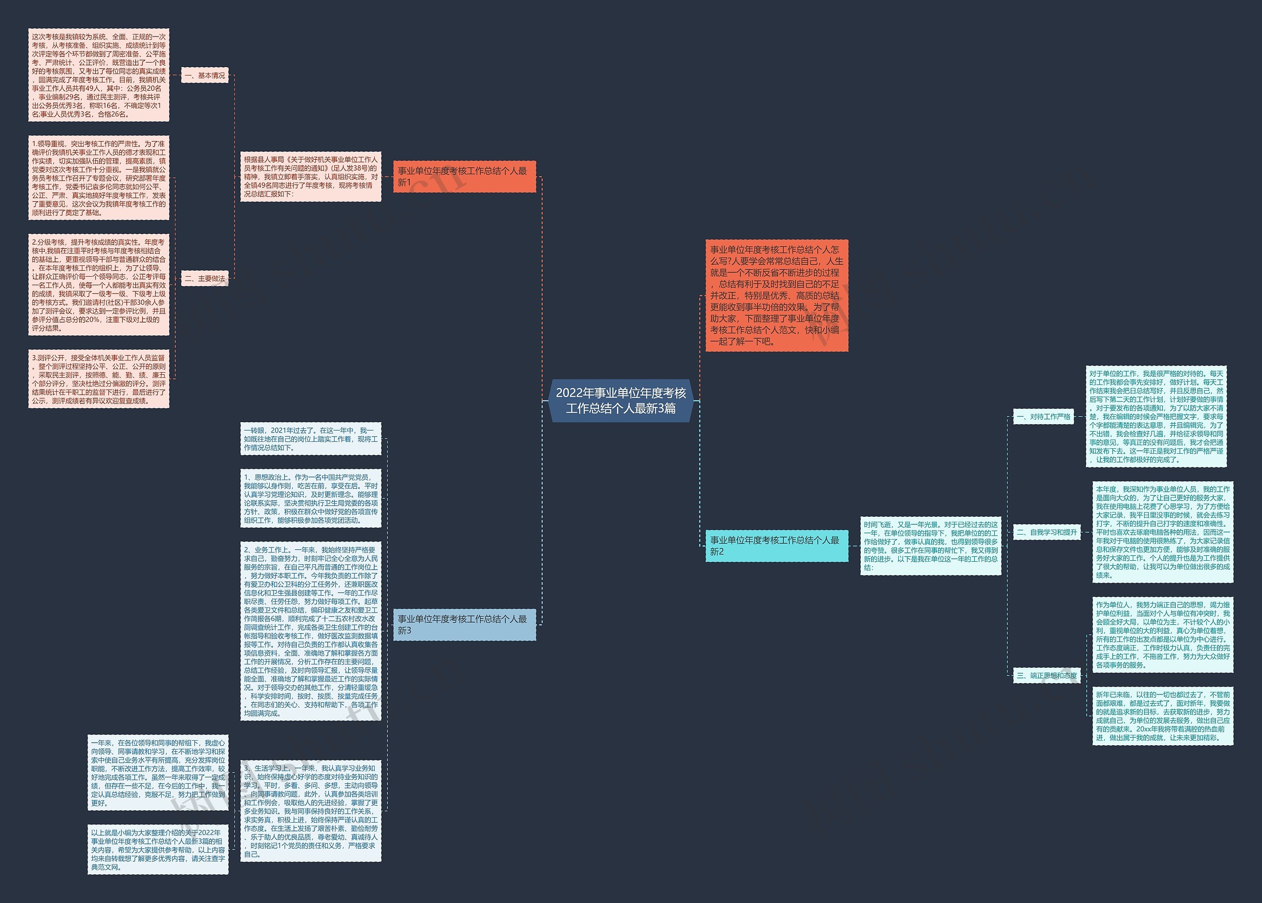 2022年事业单位年度考核工作总结个人最新3篇思维导图