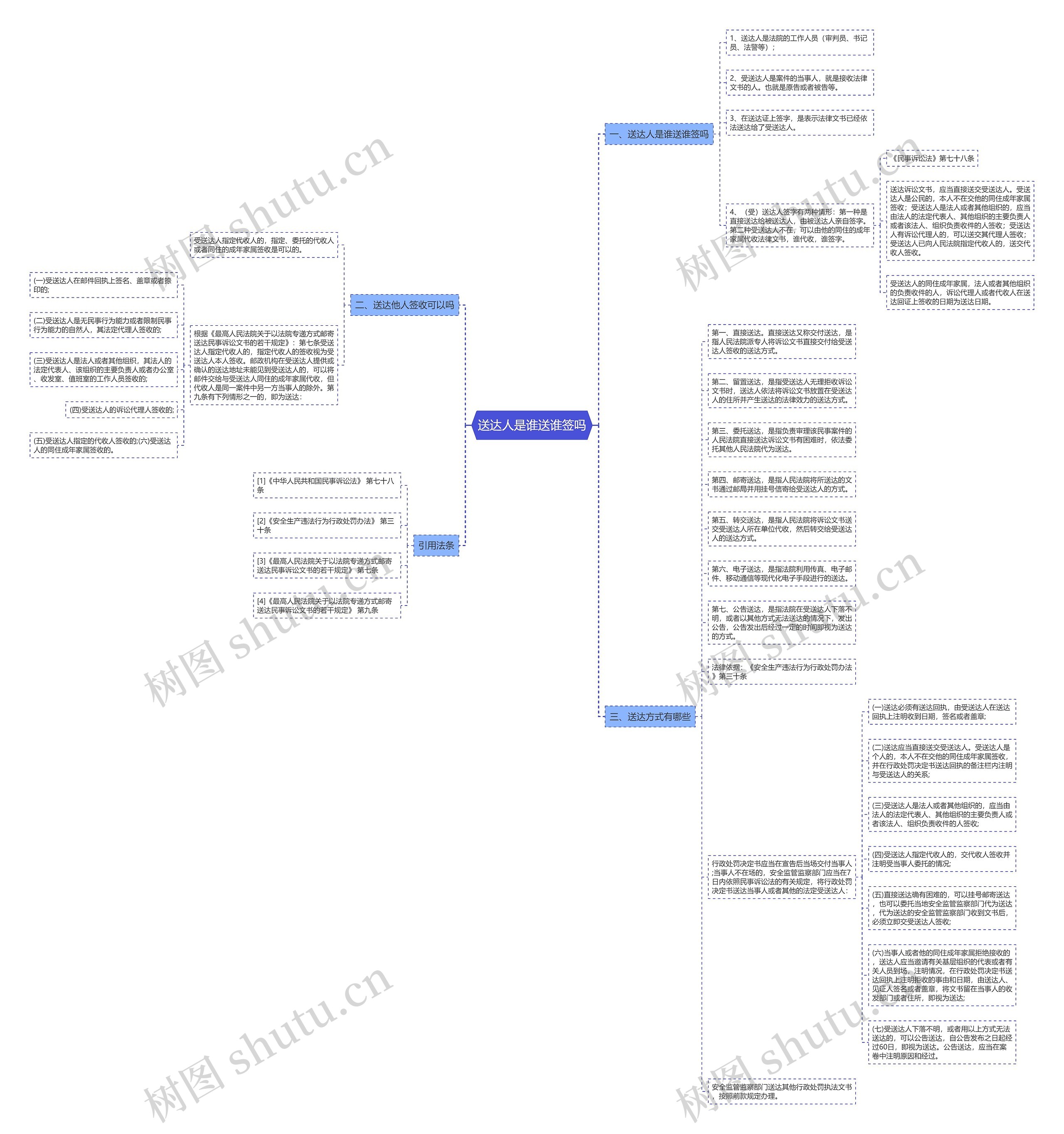 送达人是谁送谁签吗思维导图