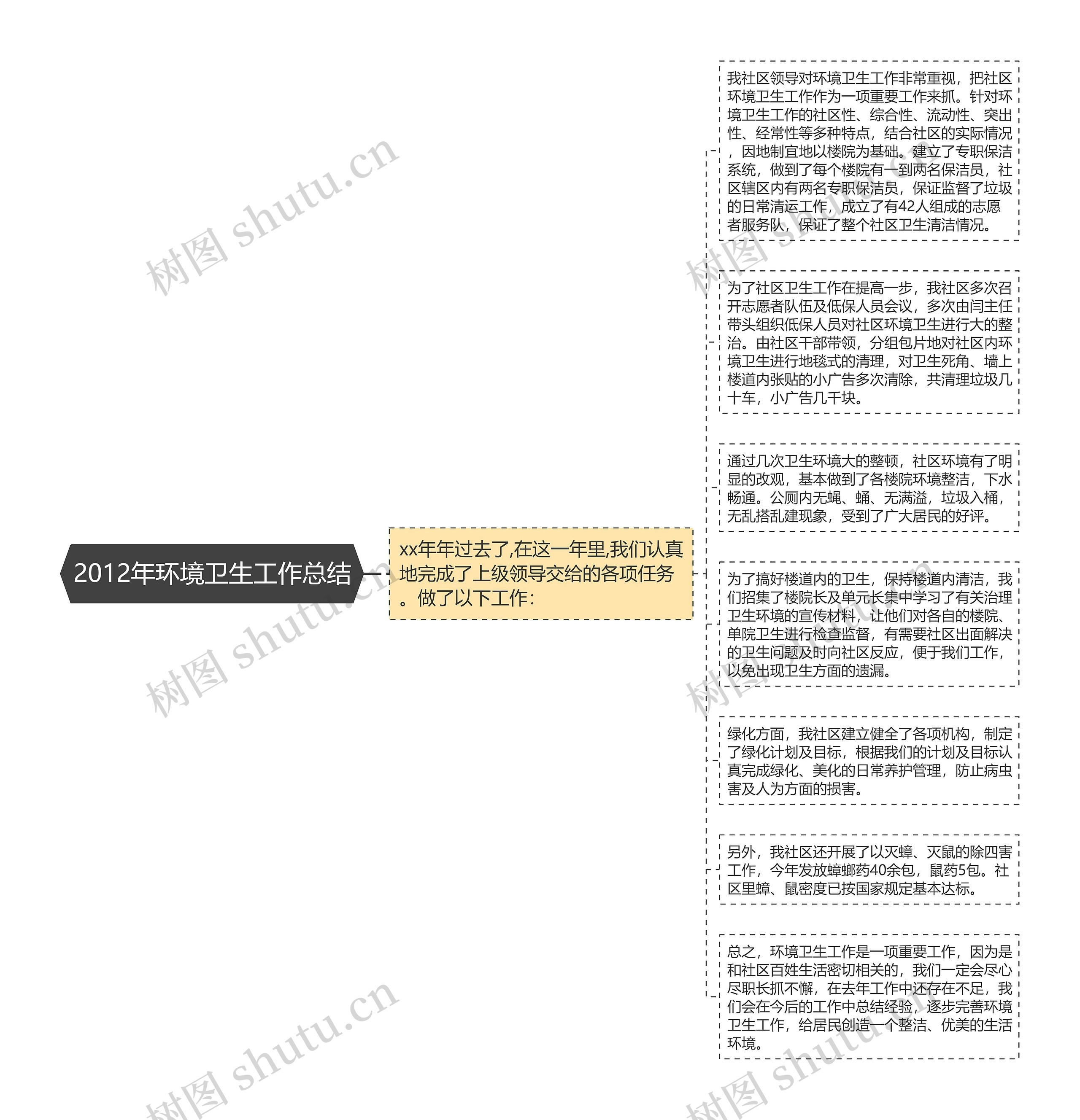 2012年环境卫生工作总结