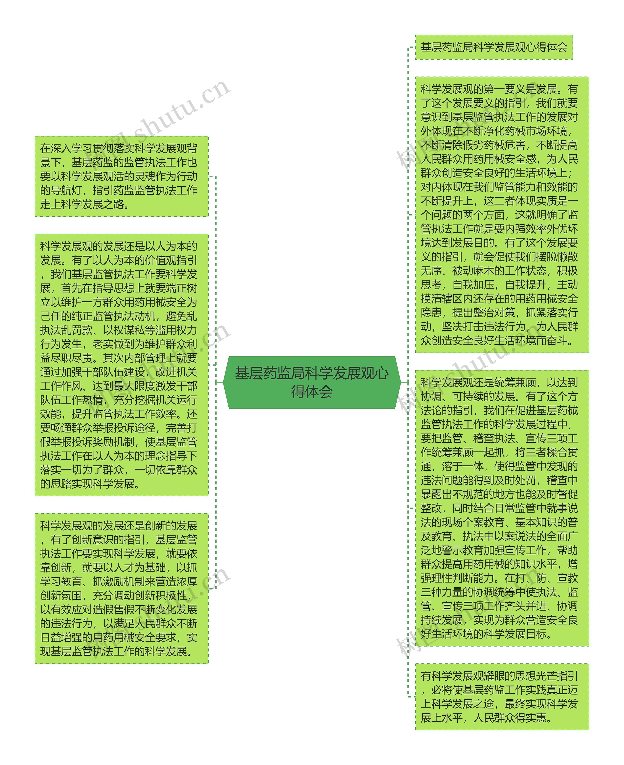 基层药监局科学发展观心得体会思维导图