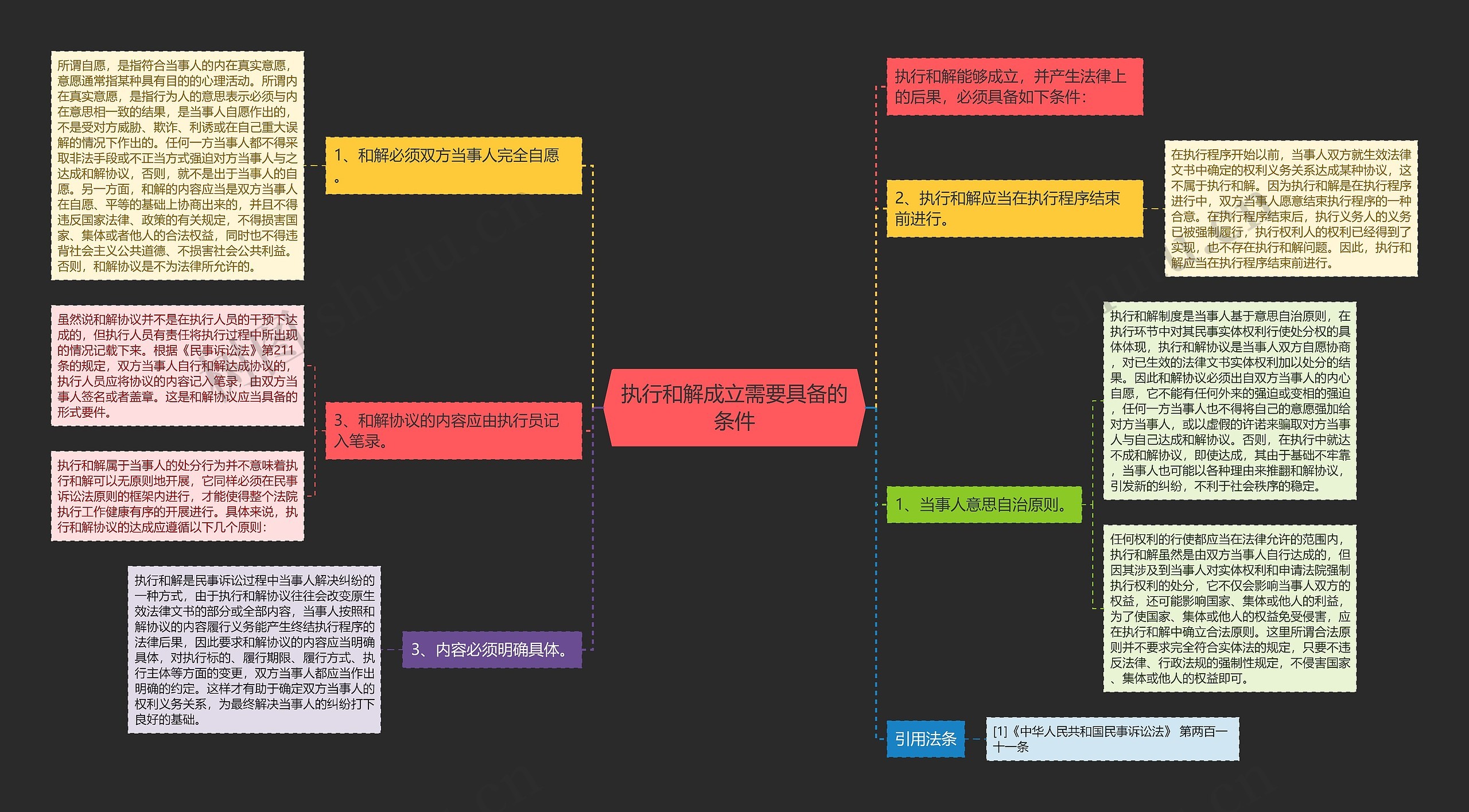 执行和解成立需要具备的条件思维导图