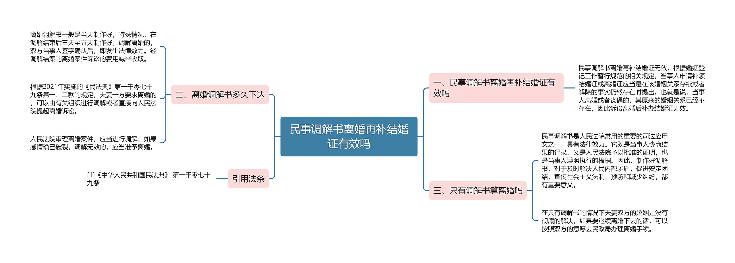 民事调解书离婚再补结婚证有效吗思维导图