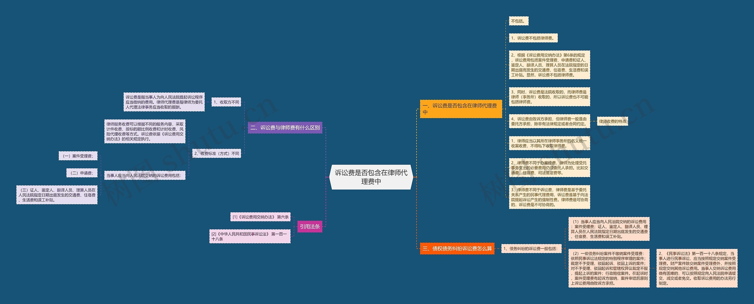诉讼费是否包含在律师代理费中思维导图