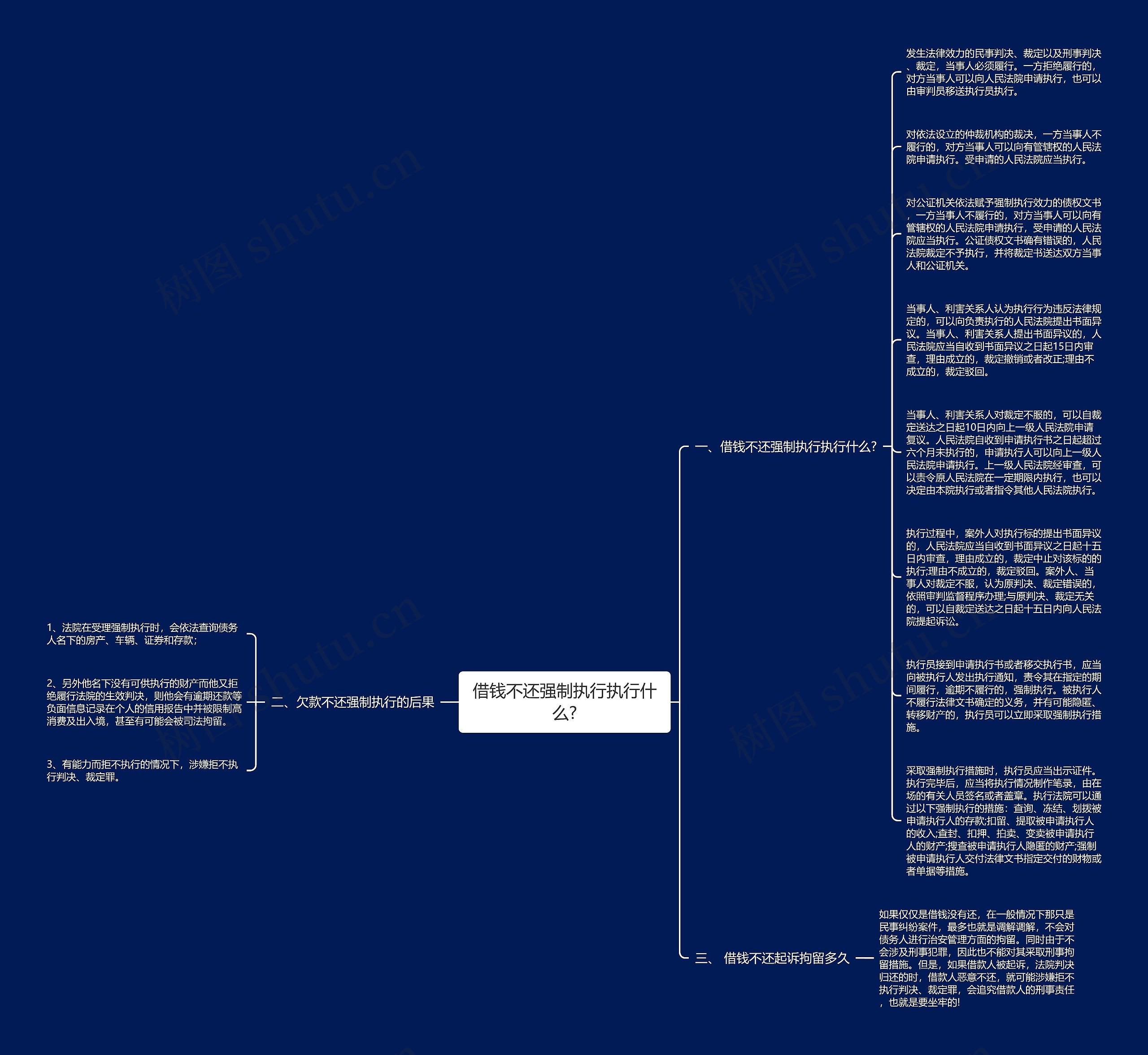 借钱不还强制执行执行什么?思维导图