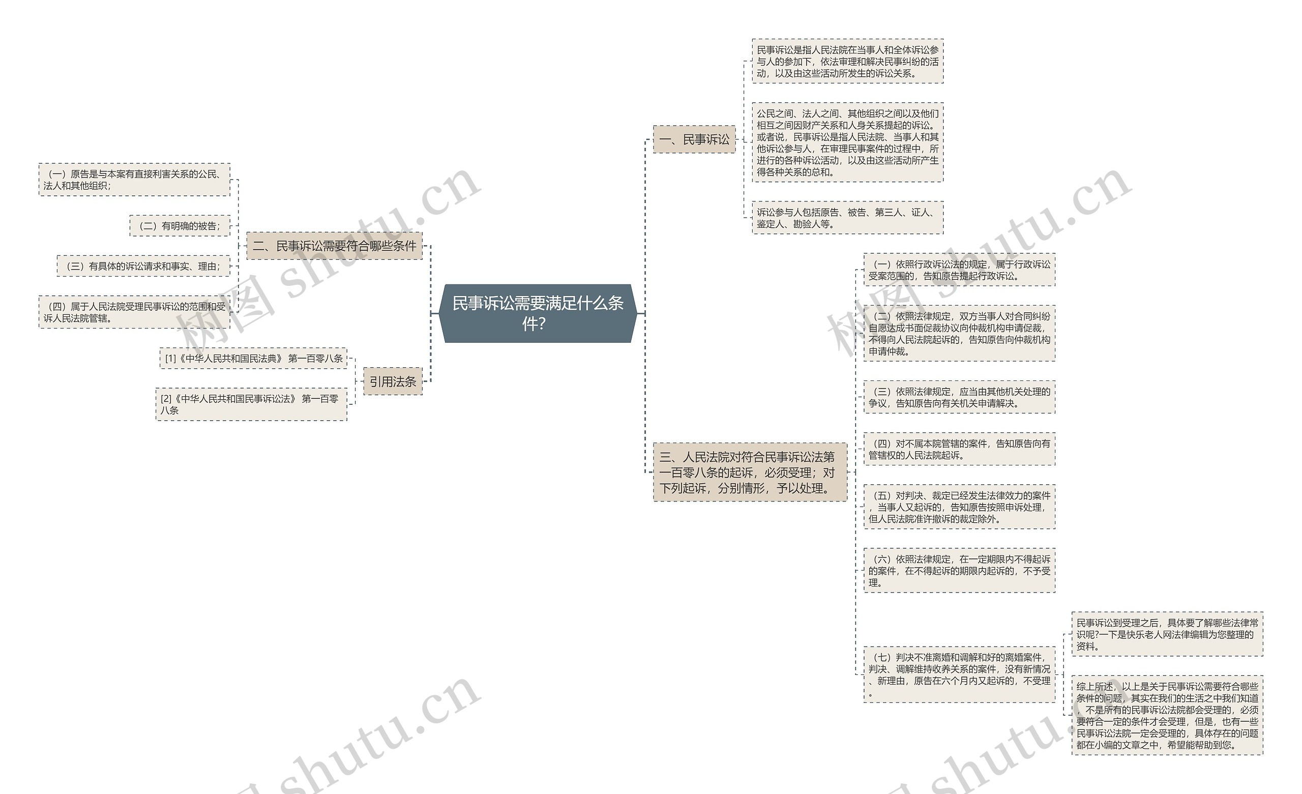 民事诉讼需要满足什么条件？思维导图