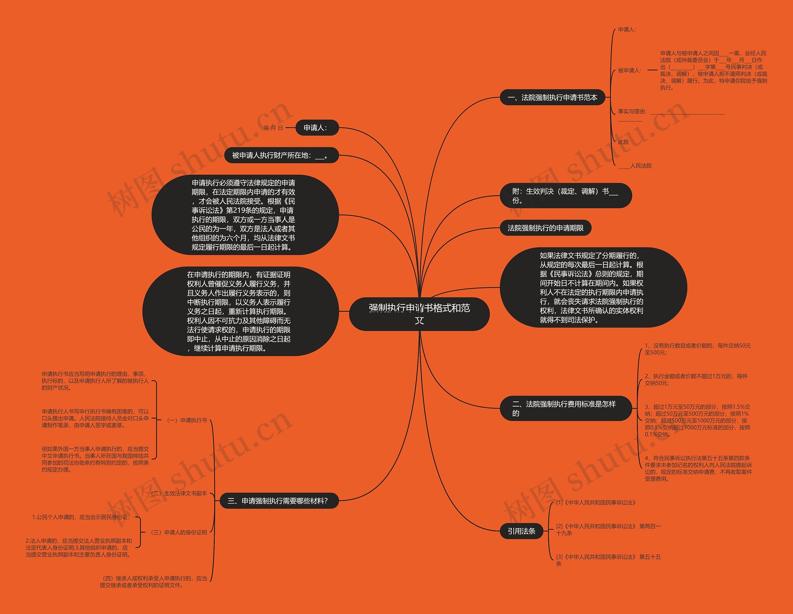 强制执行申请书格式和范文思维导图