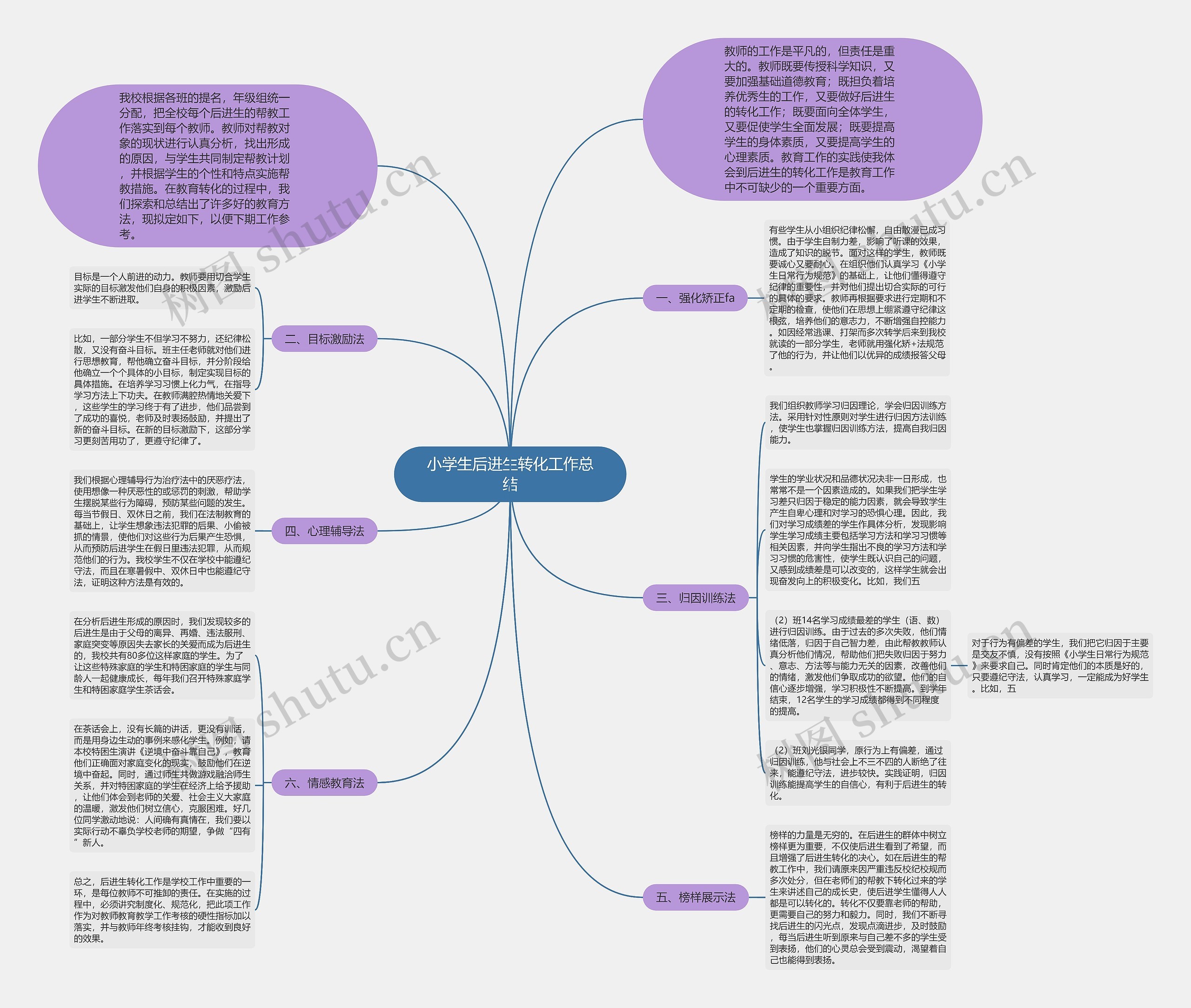 小学生后进生转化工作总结思维导图