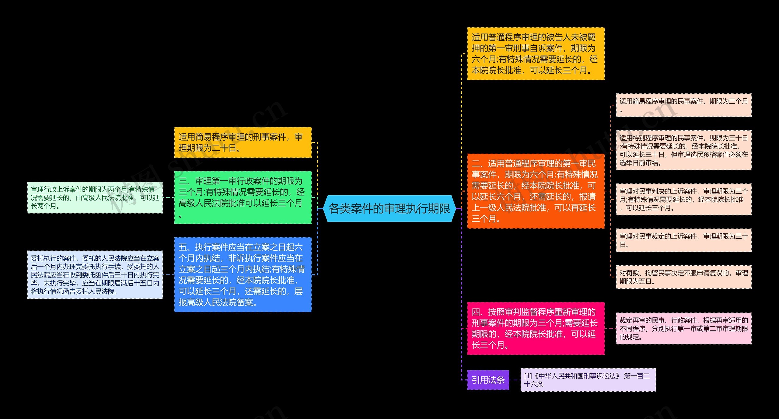 各类案件的审理执行期限思维导图