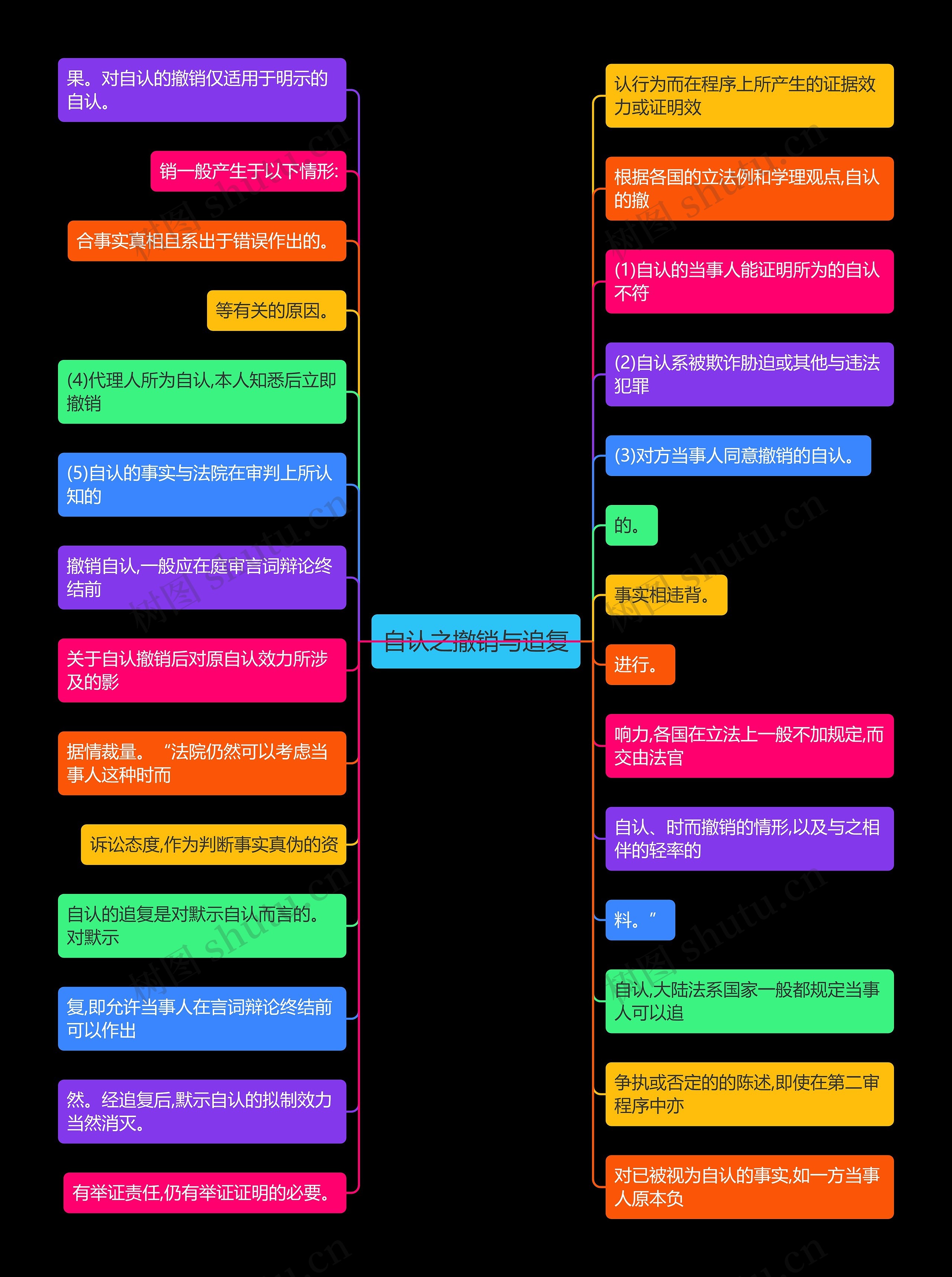 自认之撤销与追复思维导图