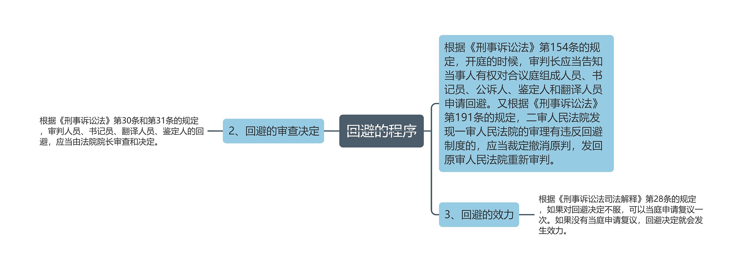 回避的程序思维导图