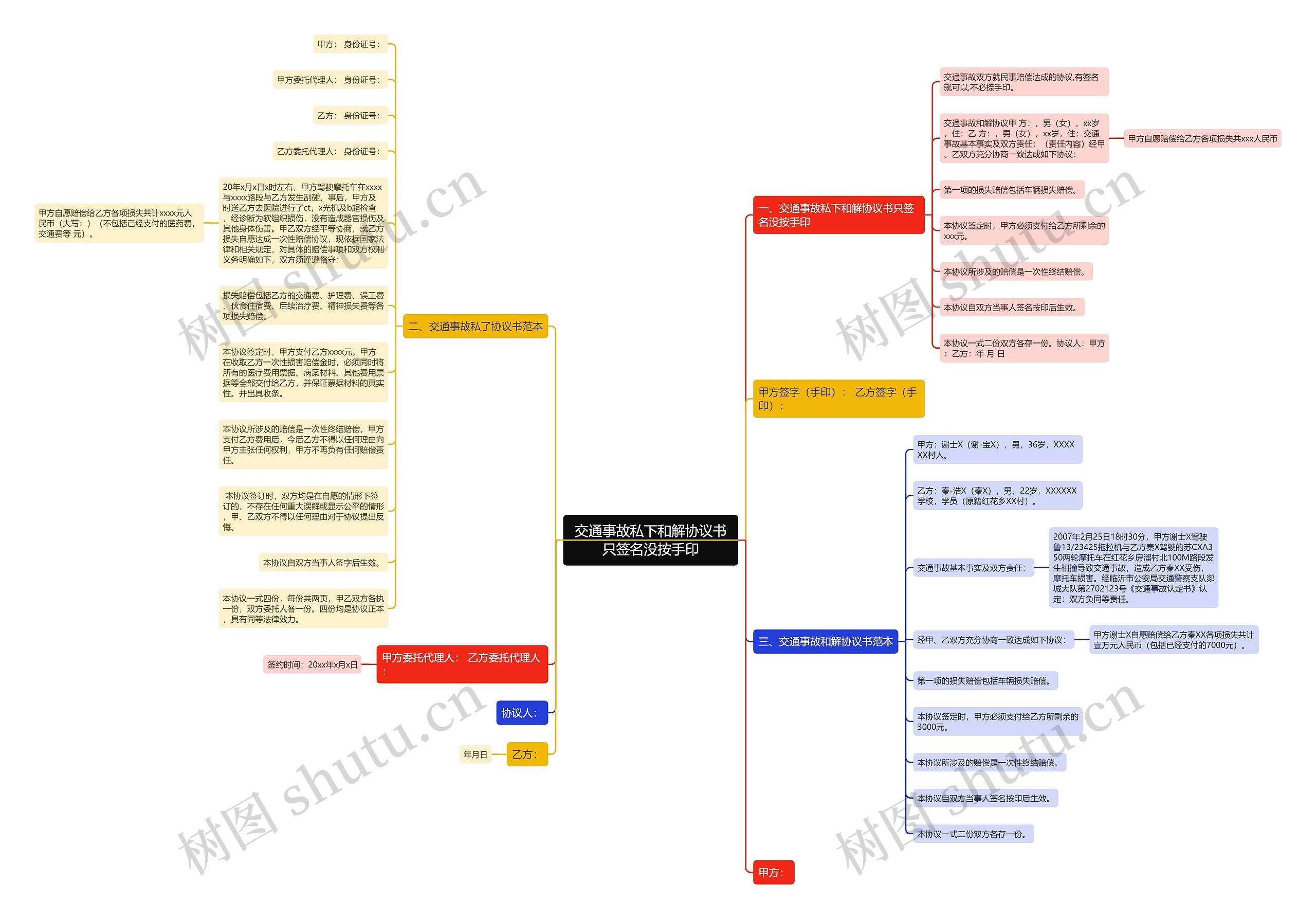 交通事故私下和解协议书只签名没按手印思维导图