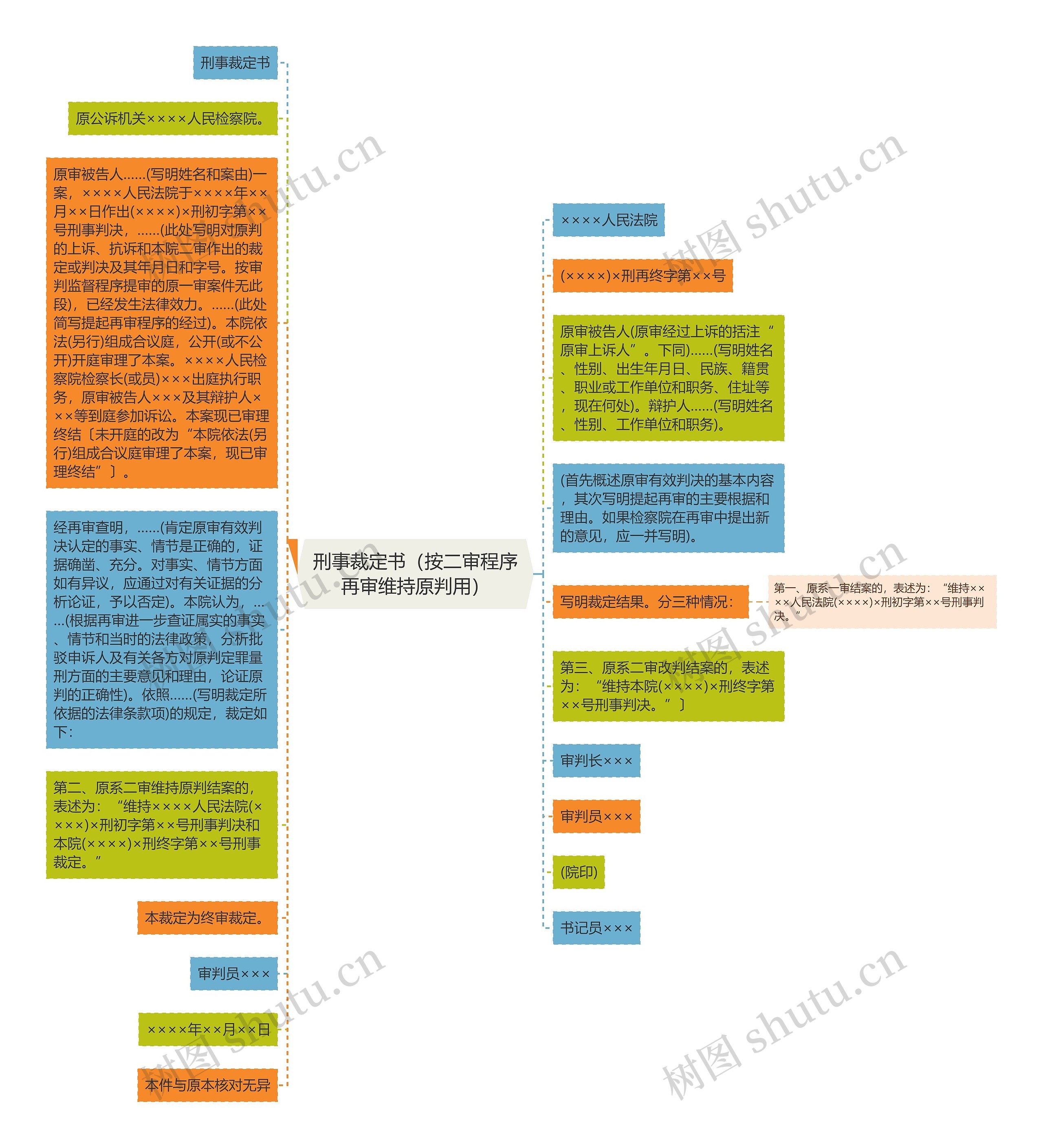 刑事裁定书（按二审程序再审维持原判用）思维导图