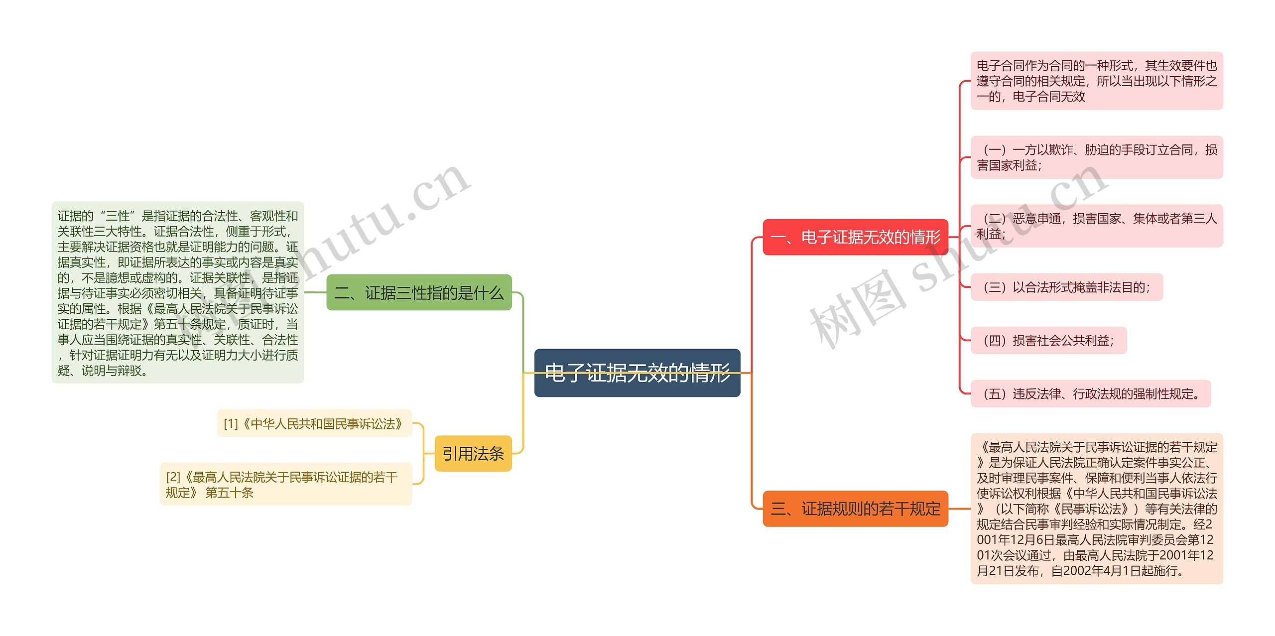 电子证据无效的情形