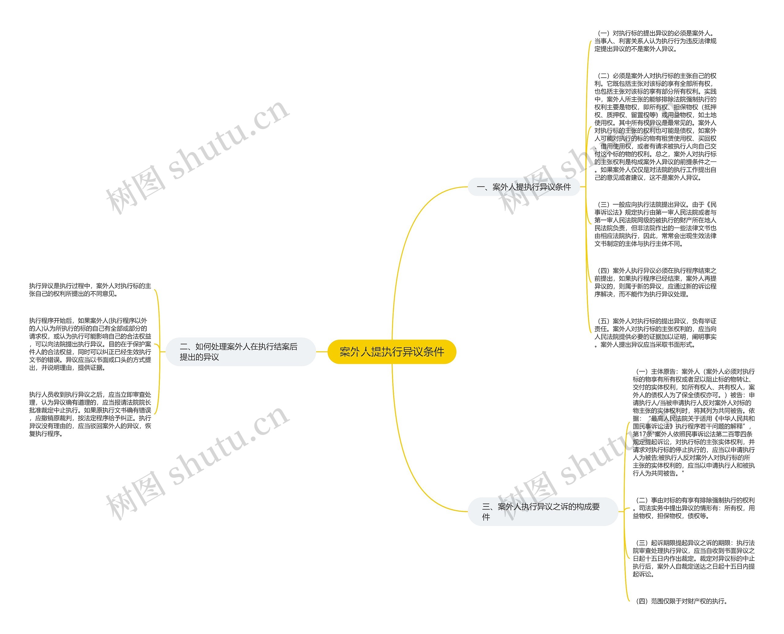 案外人提执行异议条件思维导图