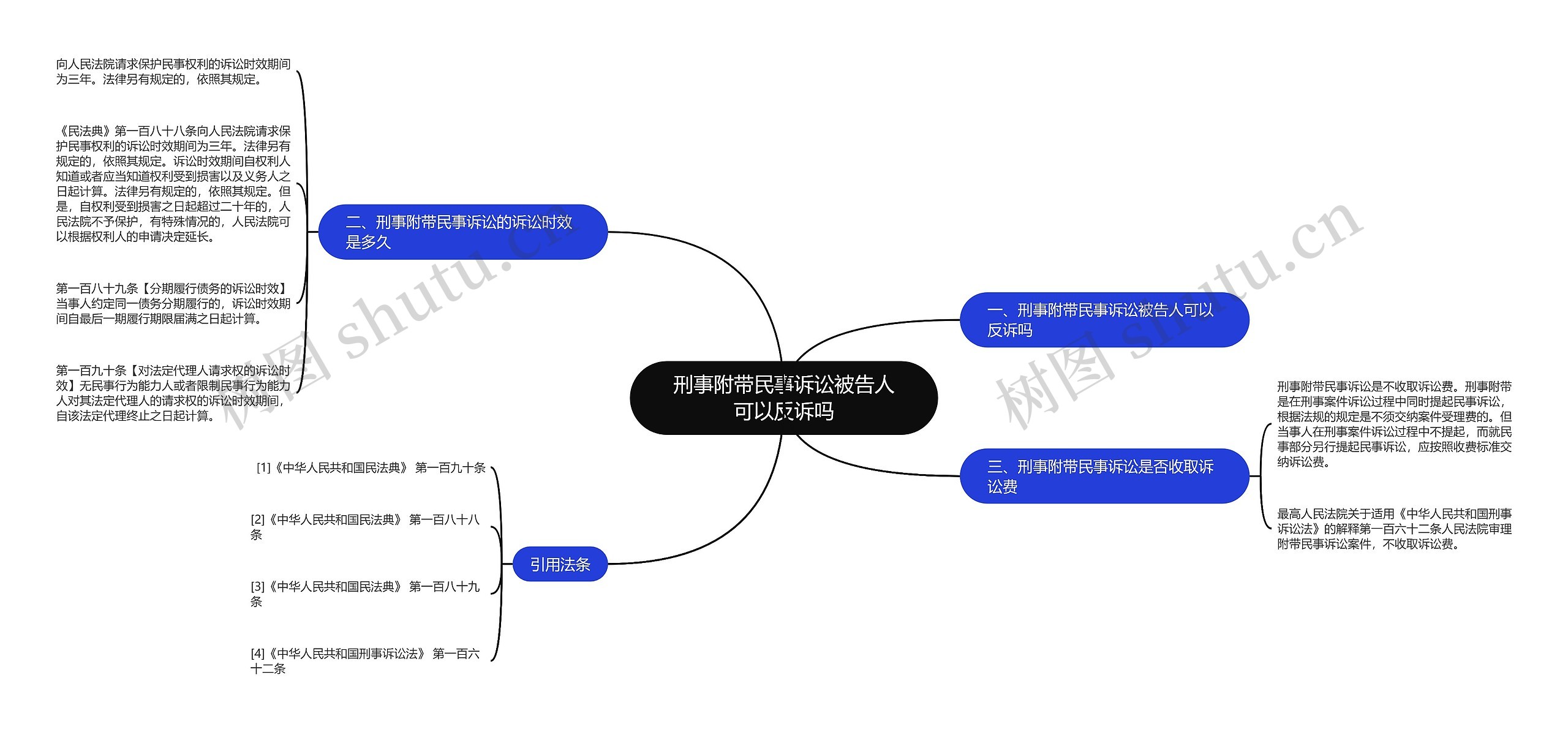 刑事附带民事诉讼被告人可以反诉吗思维导图