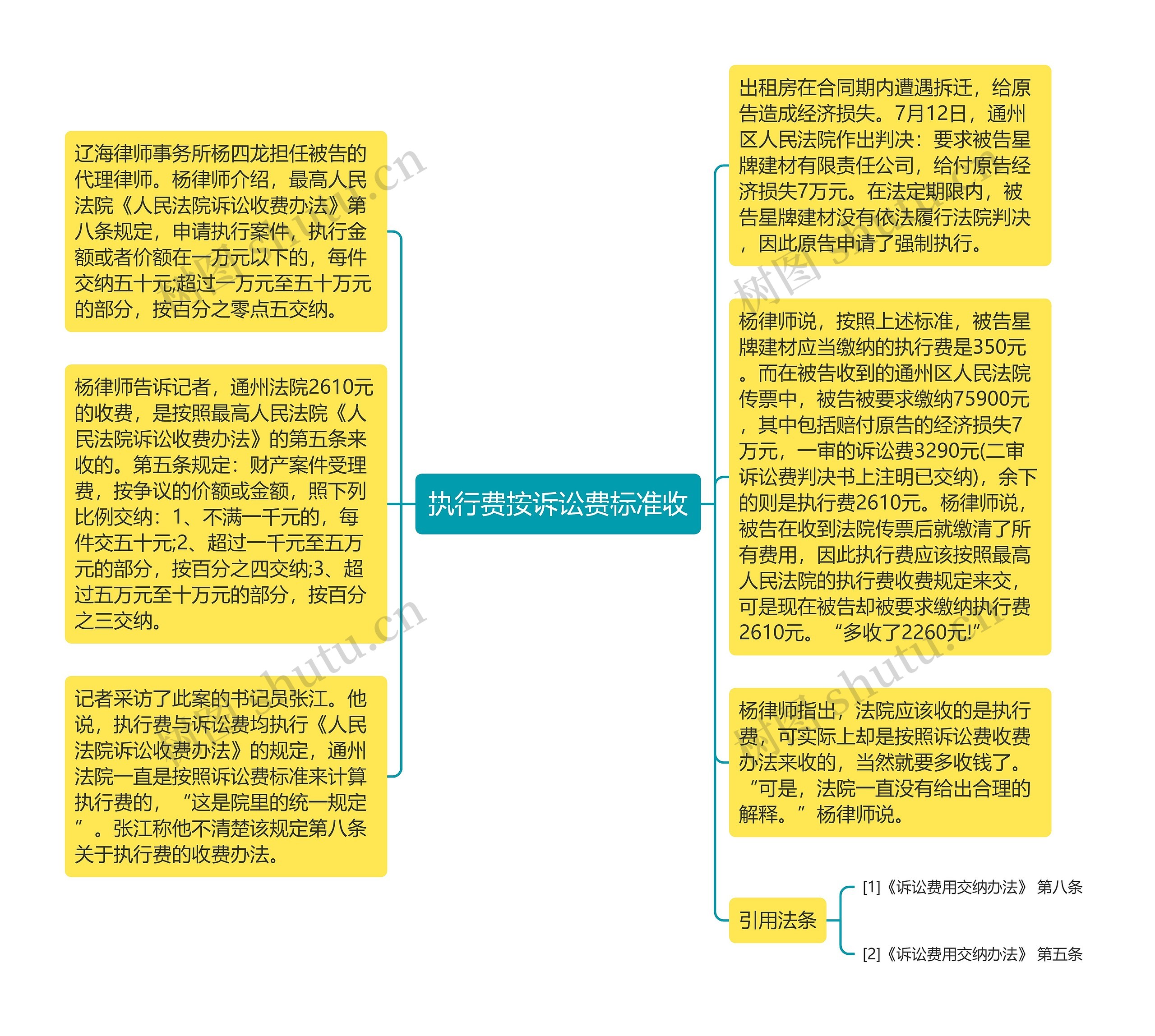 执行费按诉讼费标准收思维导图