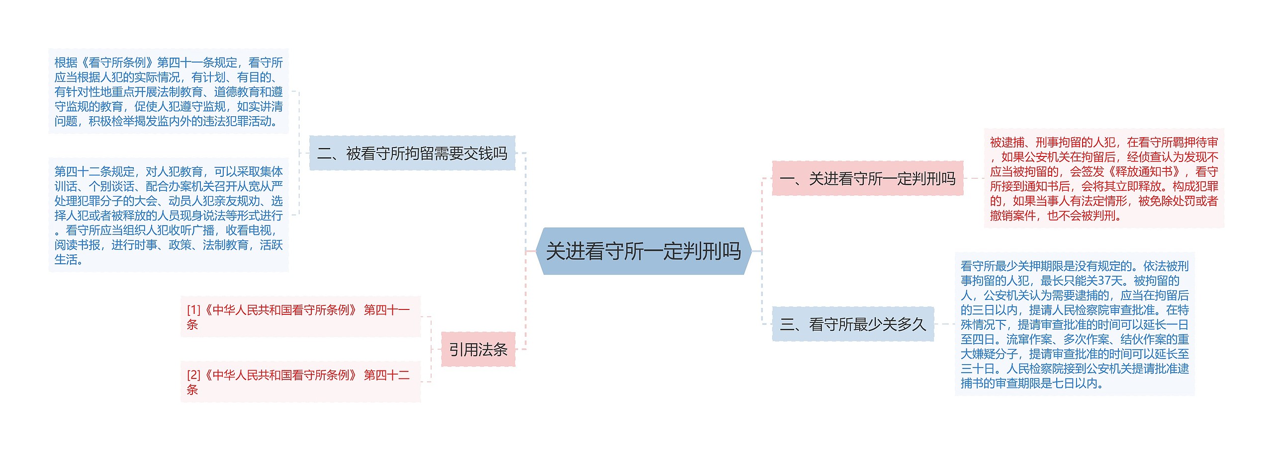 关进看守所一定判刑吗思维导图