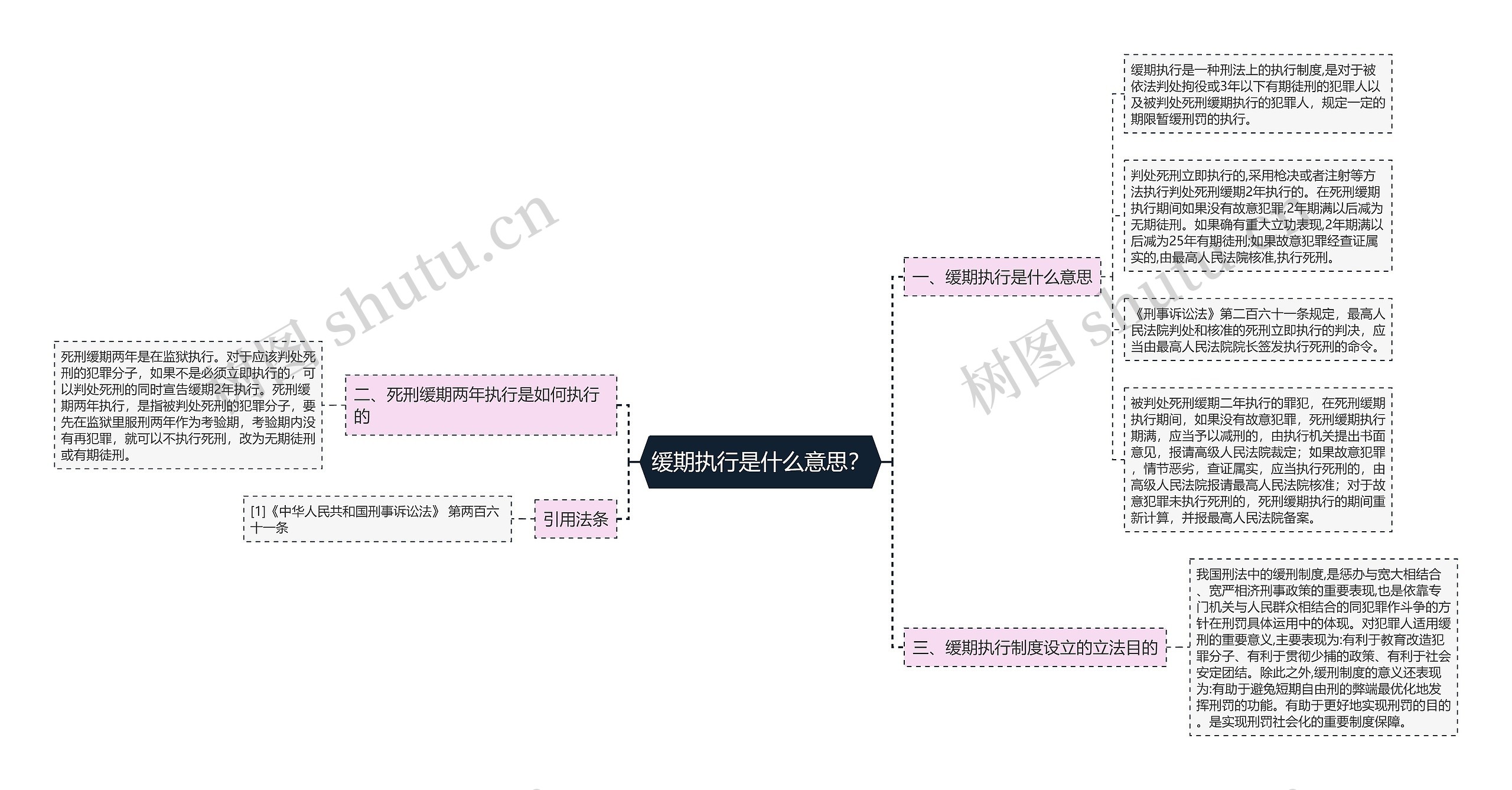 缓期执行是什么意思？思维导图